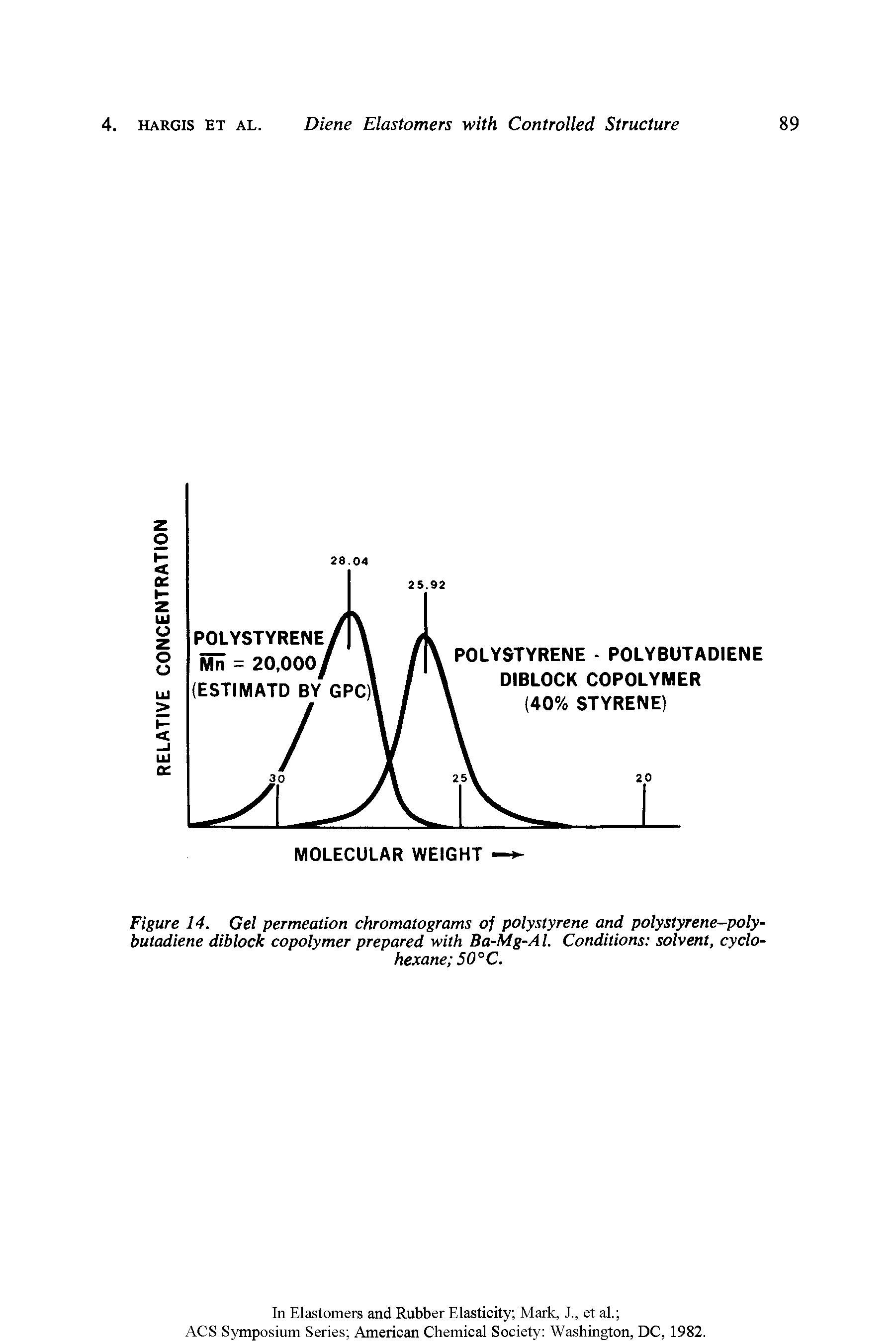 Figure 14. Gel permeation chromatograms of polystyrene and polystyrene-polybutadiene diblock copolymer prepared with Ba-Mg-Al. Conditions solvent, cyclohexane 50° C.