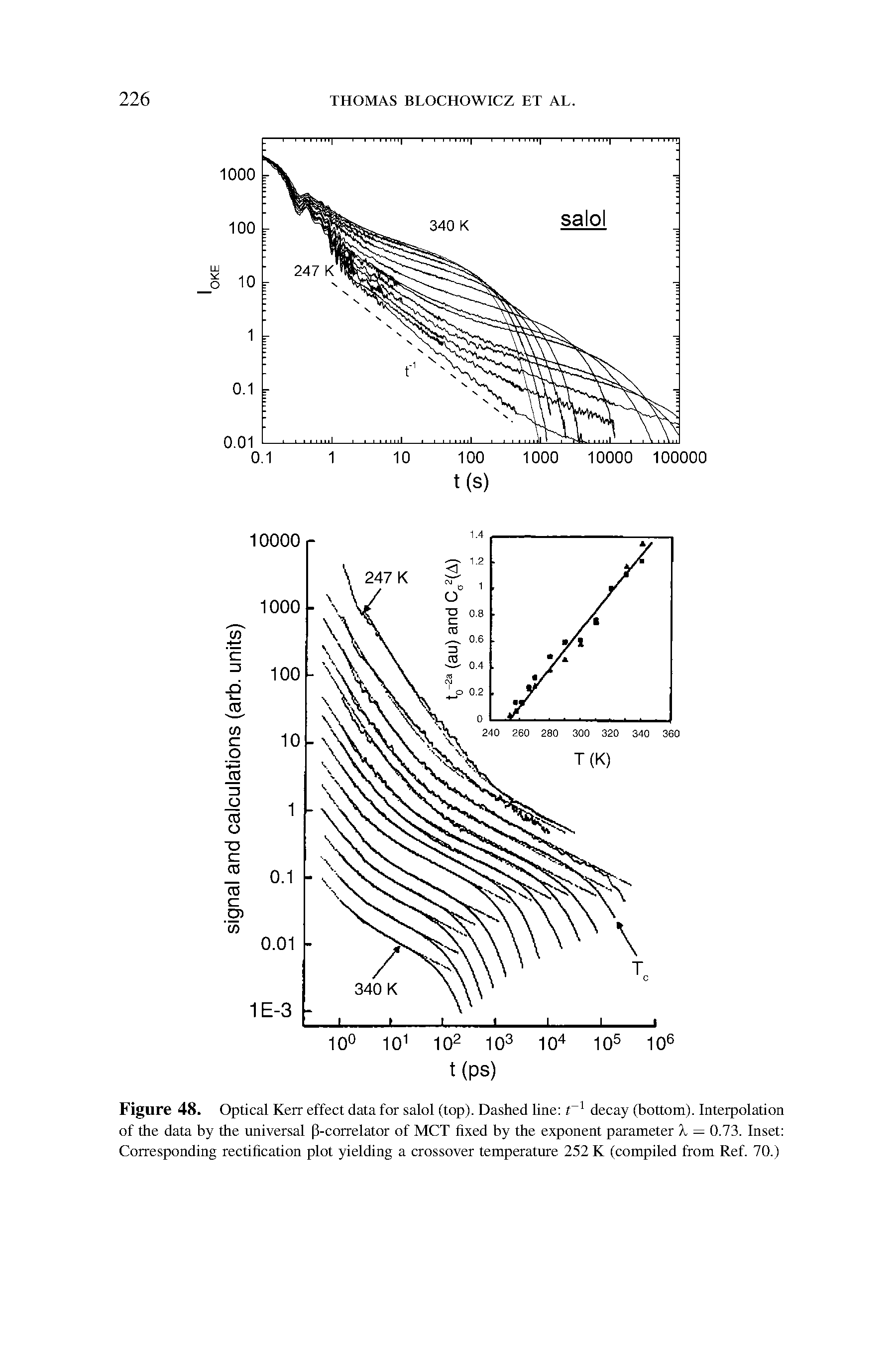 Figure 48. Optical Kerr effect data for salol (top). Dashed line t l decay (bottom). Interpolation of the data by the universal p-correlator of MCT fixed by the exponent parameter X — 0.73. Inset Corresponding rectification plot yielding a crossover temperature 252 K (compiled from Ref. 70.)...