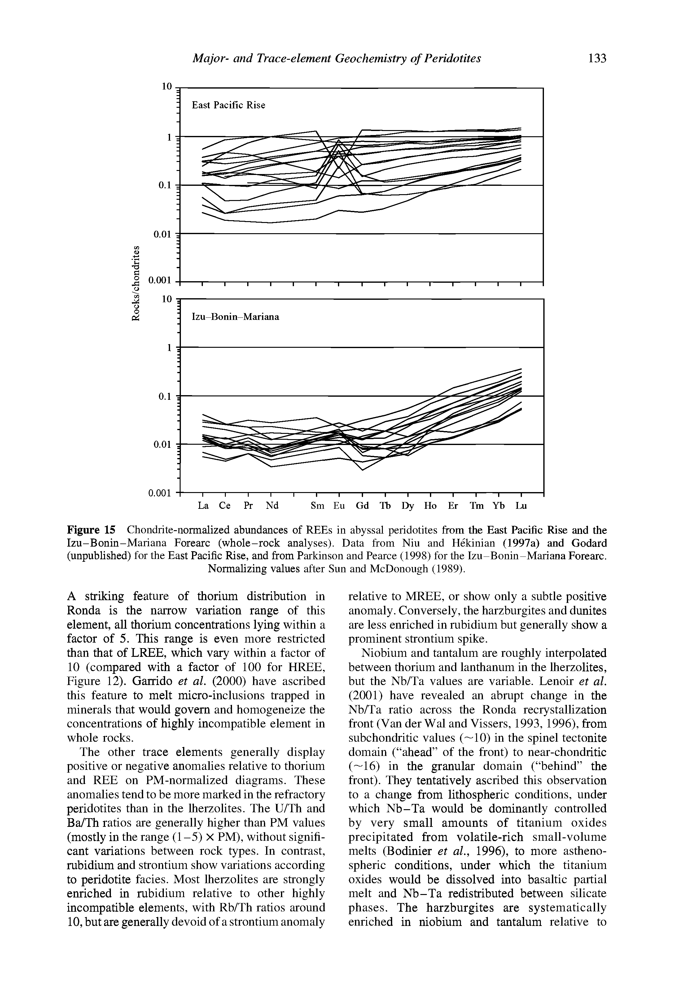Figure 15 Chondrite-normalized abundances of REEs in abyssal peridotites from the East Pacific Rise and the Izu-Bonin-Mariana Forearc (whole-rock analyses). Data from Niu and Hekinian (1997a) and Godard (unpublished) for the East Pacific Rise, and from Parkinson and Pearce (1998) for the Izu-Bonin-Mariana Forearc.