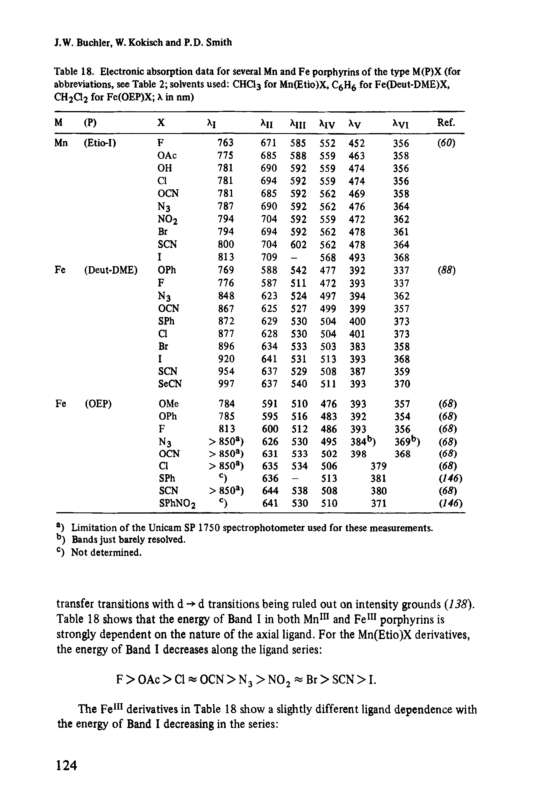 Table 18. Electronic absorption data for several Mn and Fe porphyrins of the type M(P)X (for abbreviations, see Table 2 solvents used CHCI3 for Mn(Etio)X, CgHg for Fe(Deut-DME)X, CHjClj for Fe(OEP)X X in nm)...