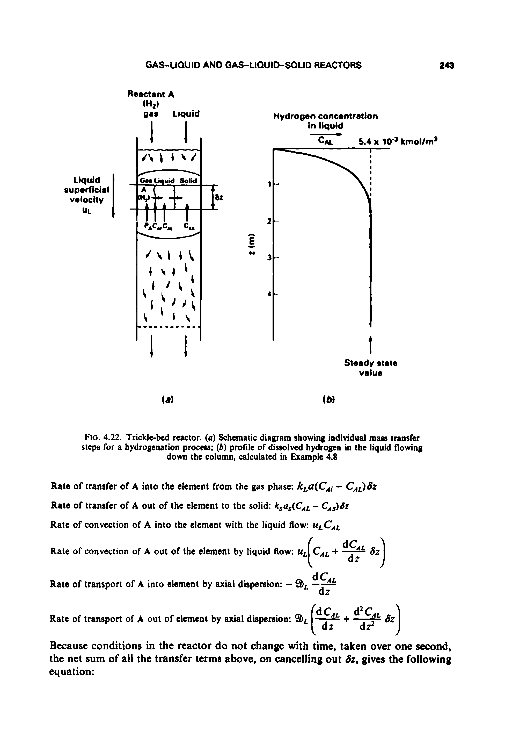 Fig. 4.22. Trickle-bed reactor, (a) Schematic diagram showing individual mass transfer steps for a hydrogenation process (b) profile of dissolved hydrogen in the liquid flowing down the column, calculated in Example 4.8...