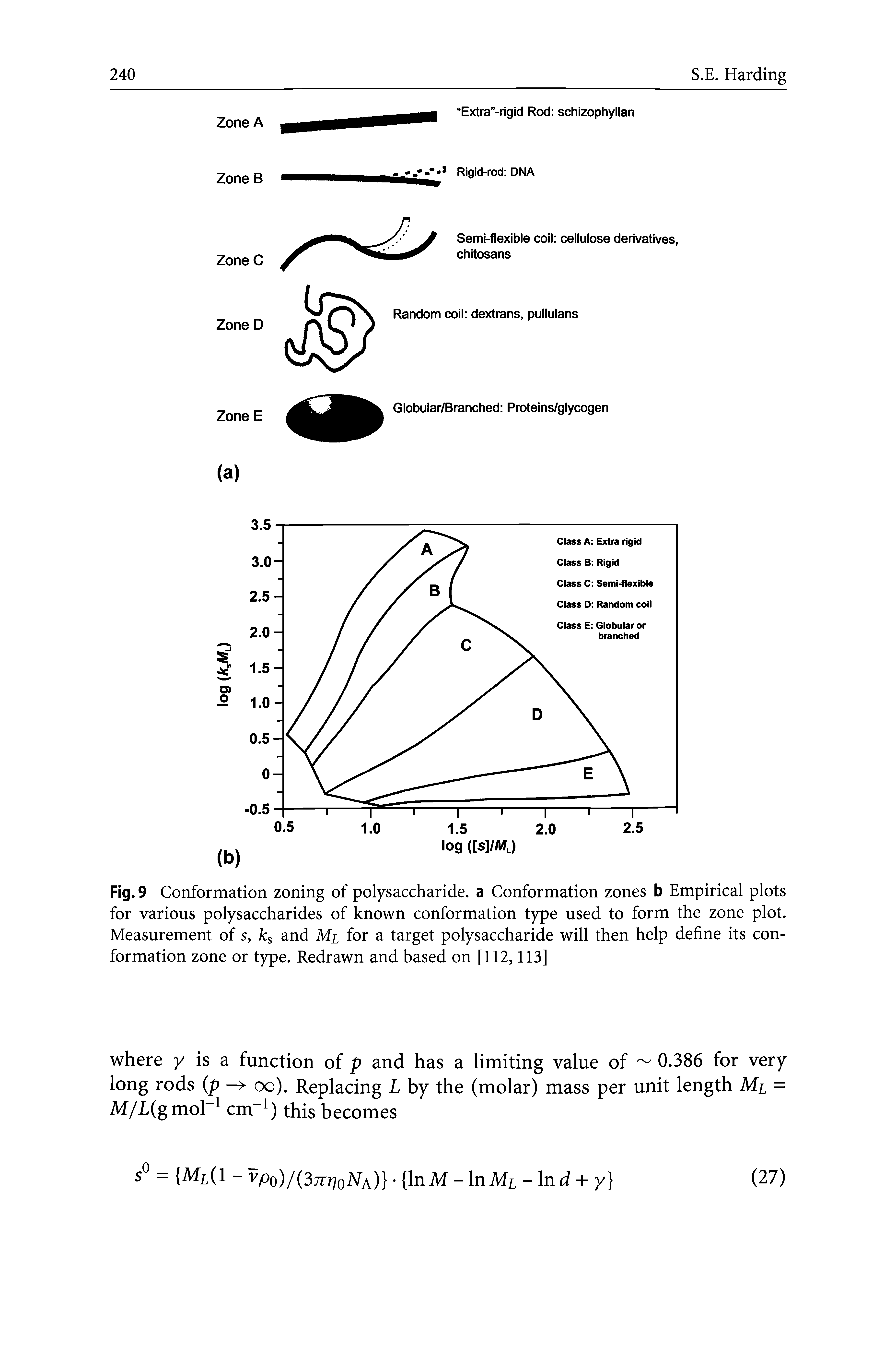 Fig. 9 Conformation zoning of polysaccharide, a Conformation zones b Empirical plots for various polysaccharides of known conformation type used to form the zone plot. Measurement of s, ks and Ml for a target polysaccharide will then help define its conformation zone or type. Redrawn and based on [112,113]...