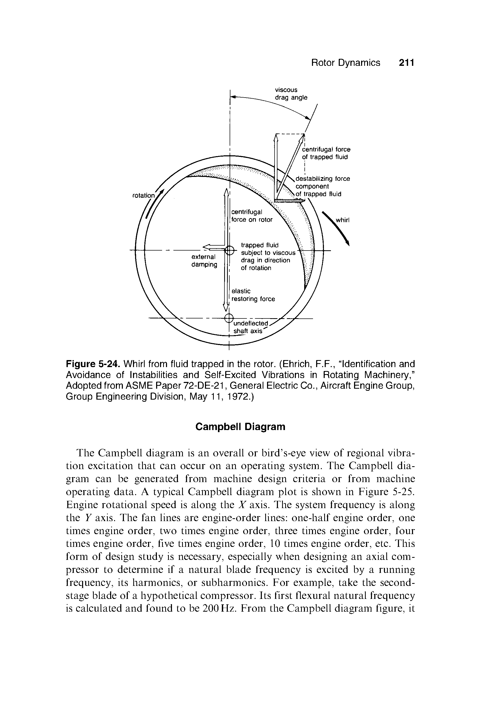 Figure 5-24. Whirl from fluid trapped in the rotor. (Ehrich, F.F., Identification and Avoidance of Instabilities and Self-Excited Vibrations in Rotating Machinery, Adopted from ASME Paper 72-DE-21, General Electric Co., Aircraft Engine Group, Group Engineering Division, May 11, 1972.)...
