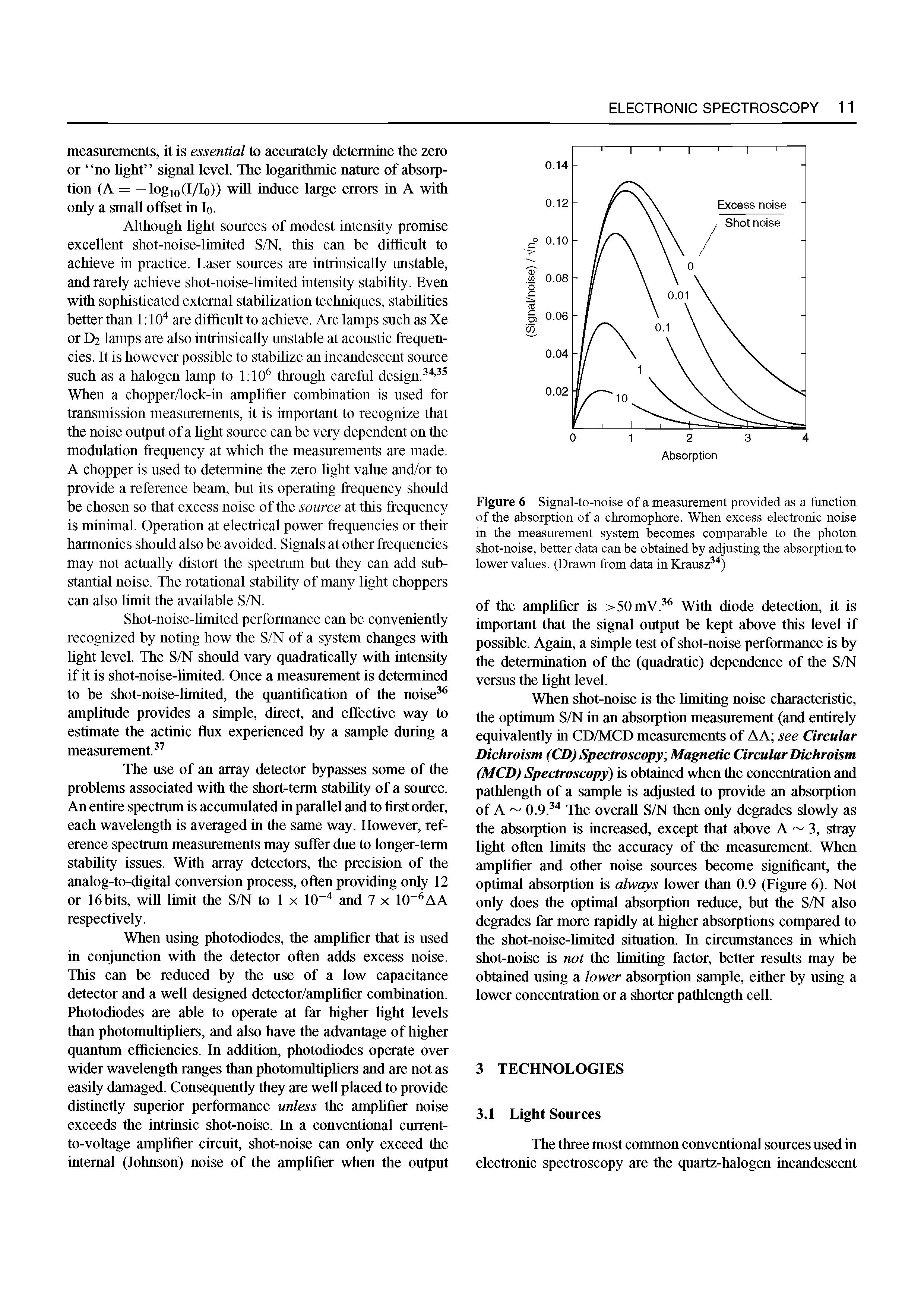 Figure 6 Signal-to-noise of a measurement provided as a function of the absorption of a chromophore. When excess electronic noise in the measurement system becomes comparable to the photon shot-noise, better data can be obtained by adjusting the absorption to lower values. (Drawn from data in Krausz )...