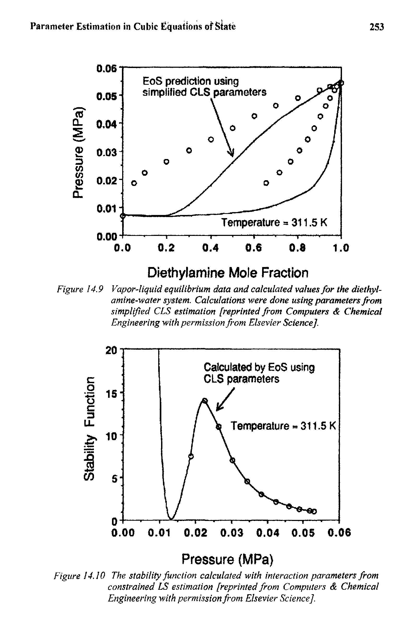 Figure 14.9 Vapor-liquid equilibrium data and calculated values for the diethyl-amine-water system. Calculations were done using parameters from simplified CLS estimation [reprinted from Computers Chemical Engineering with permission from Elsevier Science],...