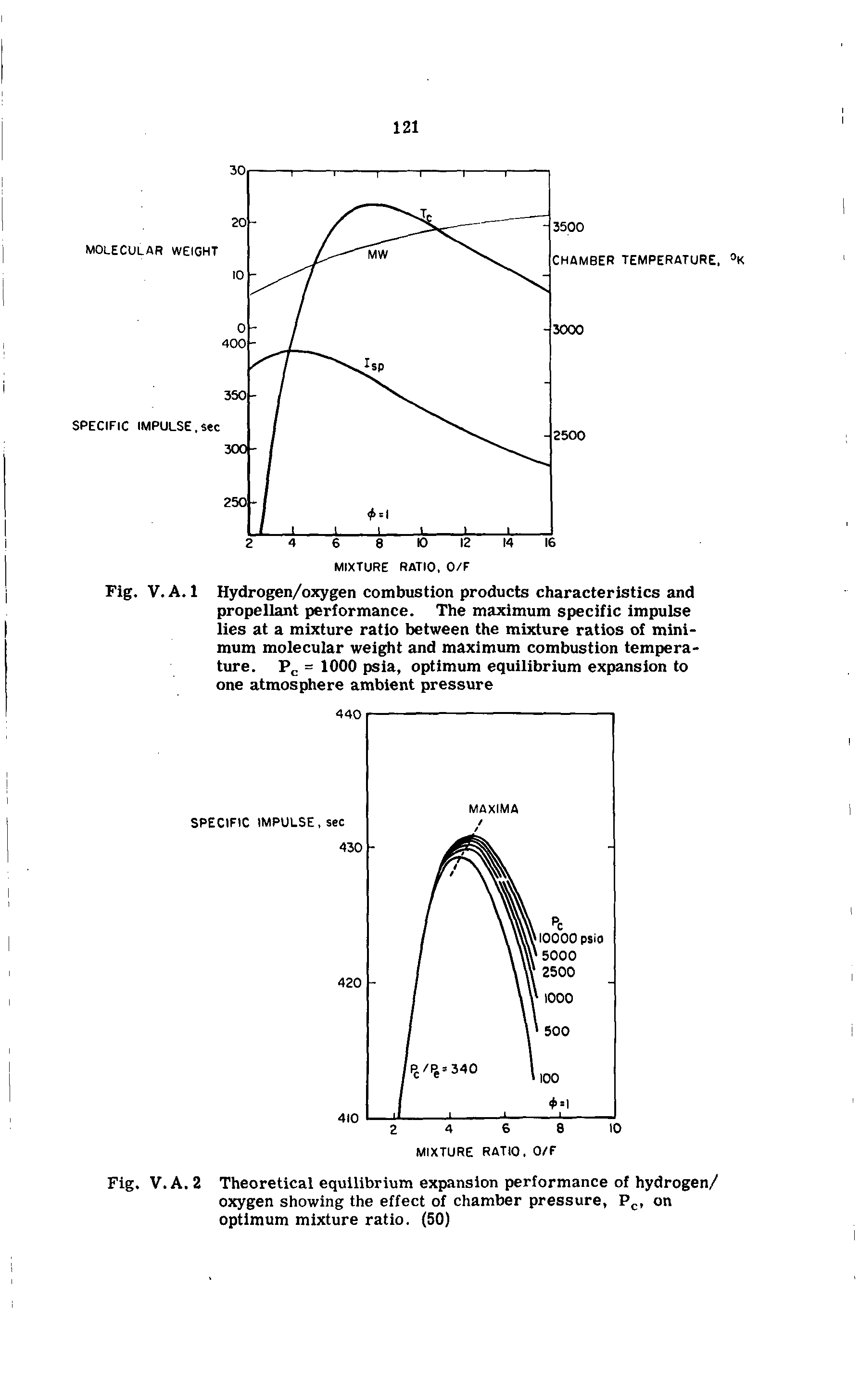 Fig. V.A. 1 Hydrogen/oxygen combustion products characteristics and propellant performance. The maximum specific impulse lies at a mixture ratio between the mixture ratios of minimum molecular weight and maximum combustion temperature. Pc = 1000 psia, optimum equilibrium expansion to one atmosphere ambient pressure...