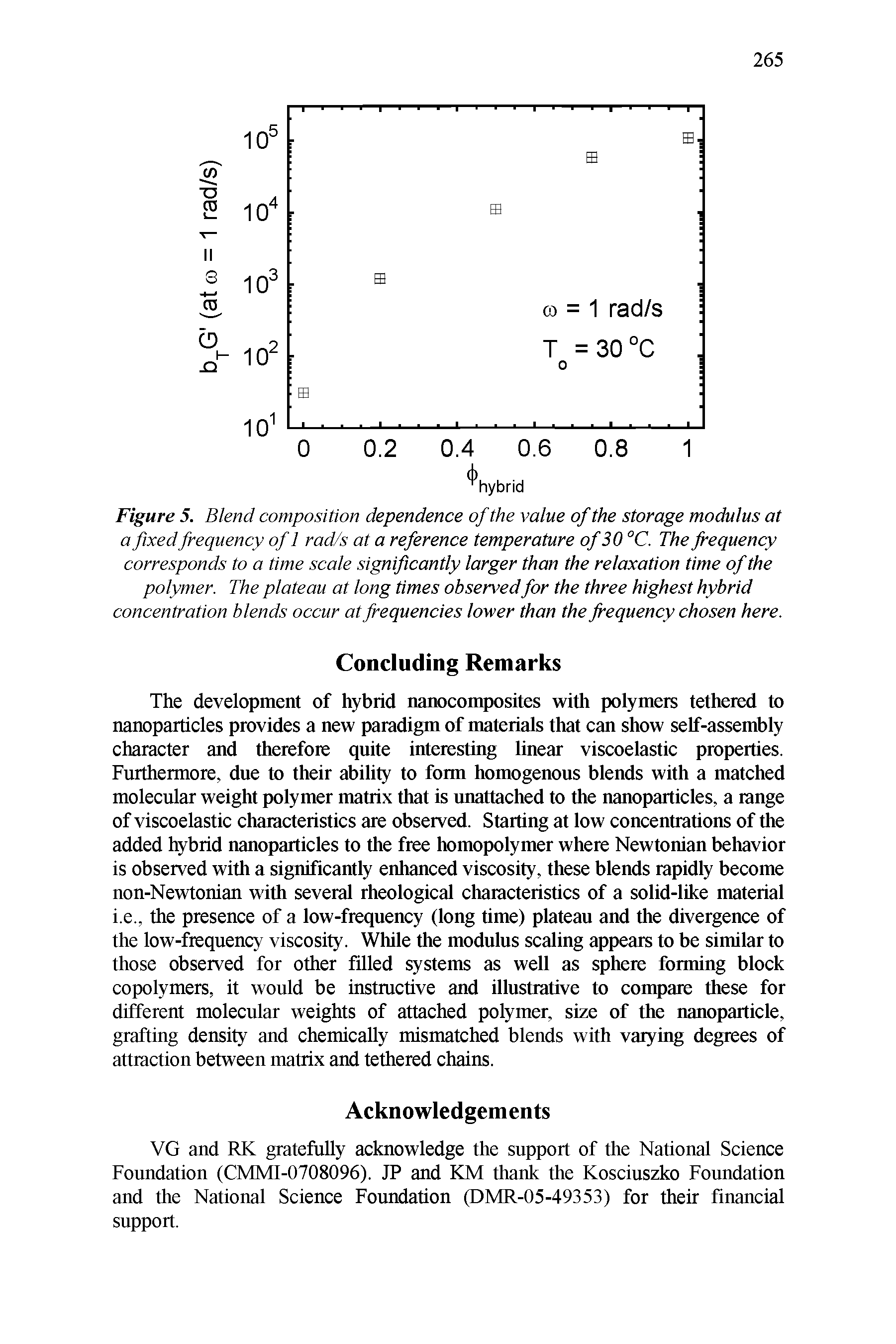 Figure 5. Blend composition dependence of the value of the storage modulus at a fixed frequency of 1 rad/s at a reference temperature of 30 °C. The frequency corresponds to a time scale significantly larger than the relaxation time of the polymer. The plateau at long times observed for the three highest hybrid concentration blends occur at frequencies lower than the frequency chosen here.