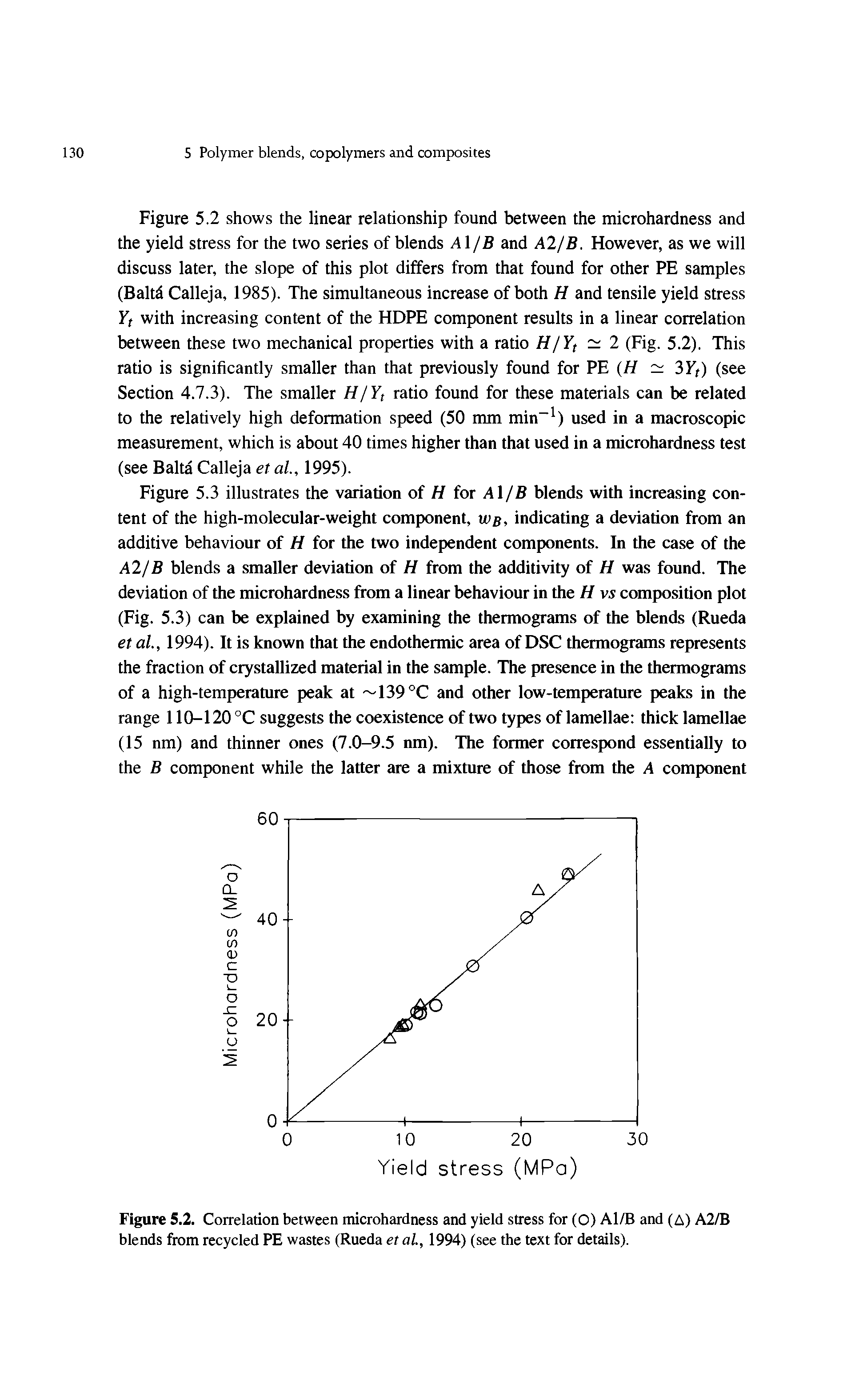 Figure 5.2 shows the linear relationship found between the microhardness and the yield stress for the two series of blends A /B and A2/B. However, as we will discuss later, the slope of this plot differs from that found for other PE samples (Baltd Calleja, 1985). The simultaneous increase of both H and tensile yield stress Yt with increasing content of the HOPE component results in a linear correlation between these two mechanical properties with a ratio H/Yf 2 2 (Fig. 5.2). This ratio is significantly smaller than that previously found for PE (H 3Tf) (see Section 4.7.3). The smaller H/Yt ratio found for these materials can be related to the relatively high deformation speed (50 mm min ) used in a macroscopic measurement, which is about 40 times higher than that used in a microhardness test (see Balta Calleja et al., 1995).