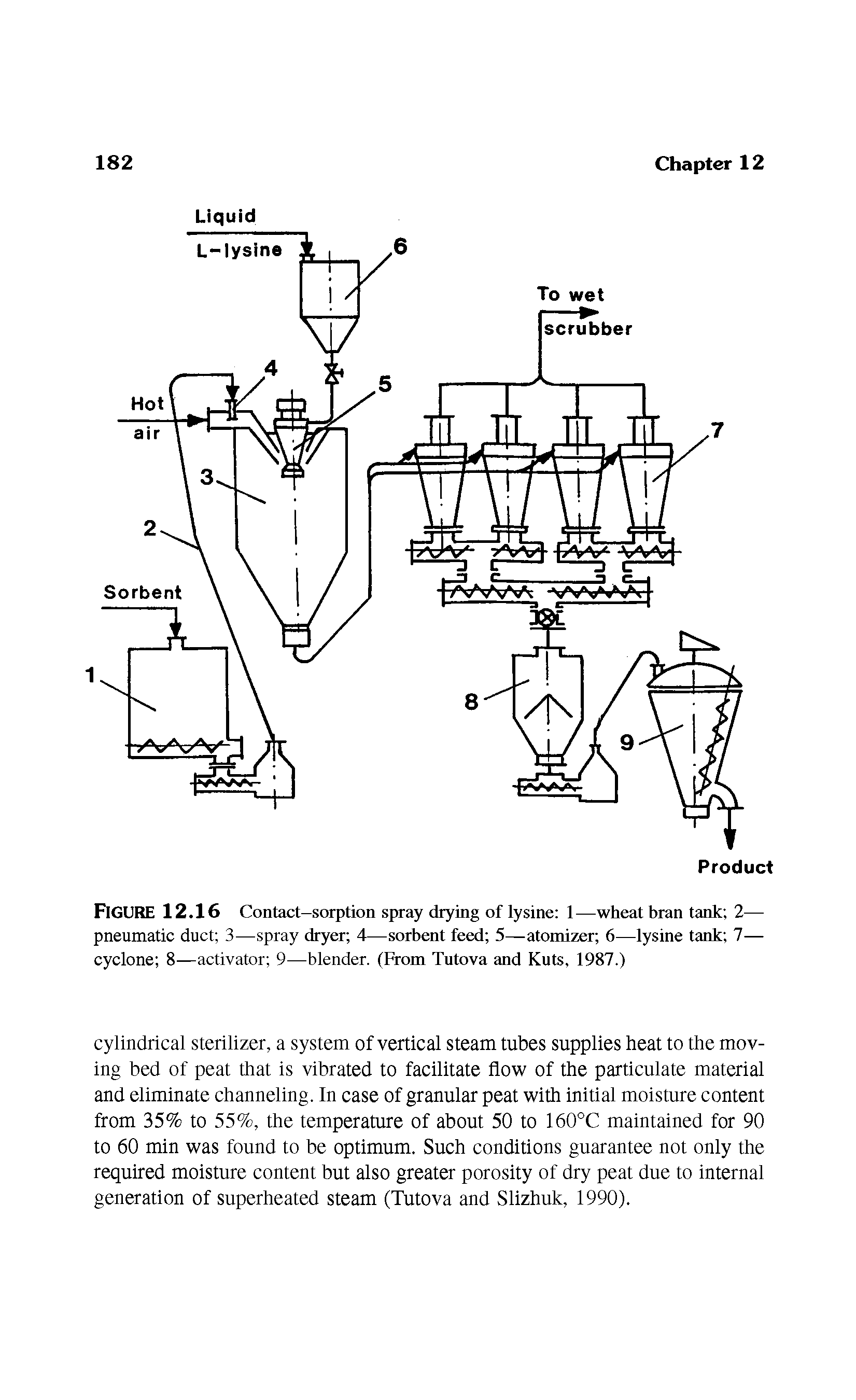 Figure 12.16 Contact-sorption spray drying of lysine 1—wheat bran tank 2— pneumatic duct 3—spray dryer 4—sorbent feed 5—atomizer 6—lysine tank 7— cyclone 8—activator 9—blender. (From Tutova and Kuts, 1987.)...