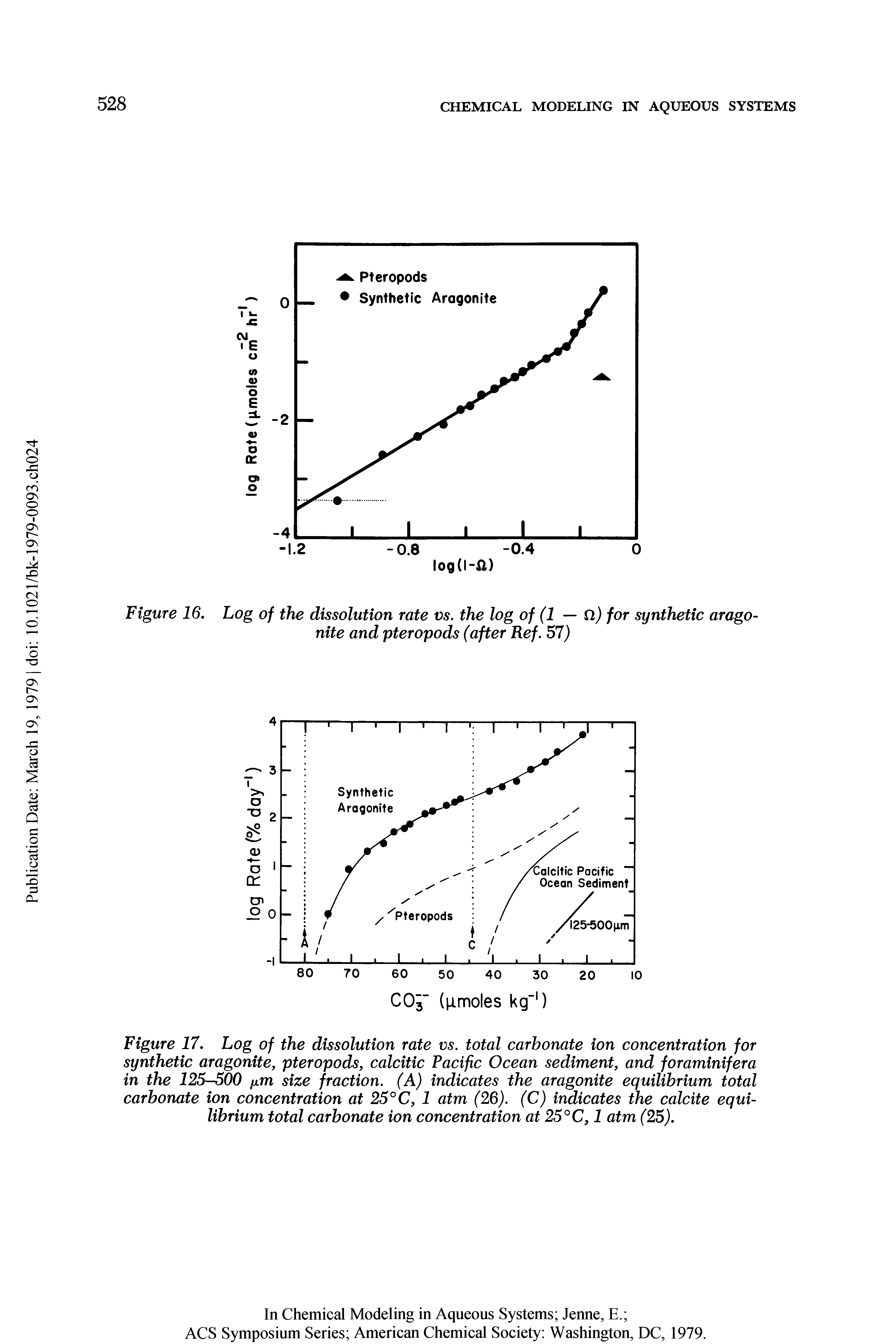 Figure 16. Log of the dissolution rate vs. the log of (1 — Cl) for synthetic aragonite and pteropods (after Ref. 57)...