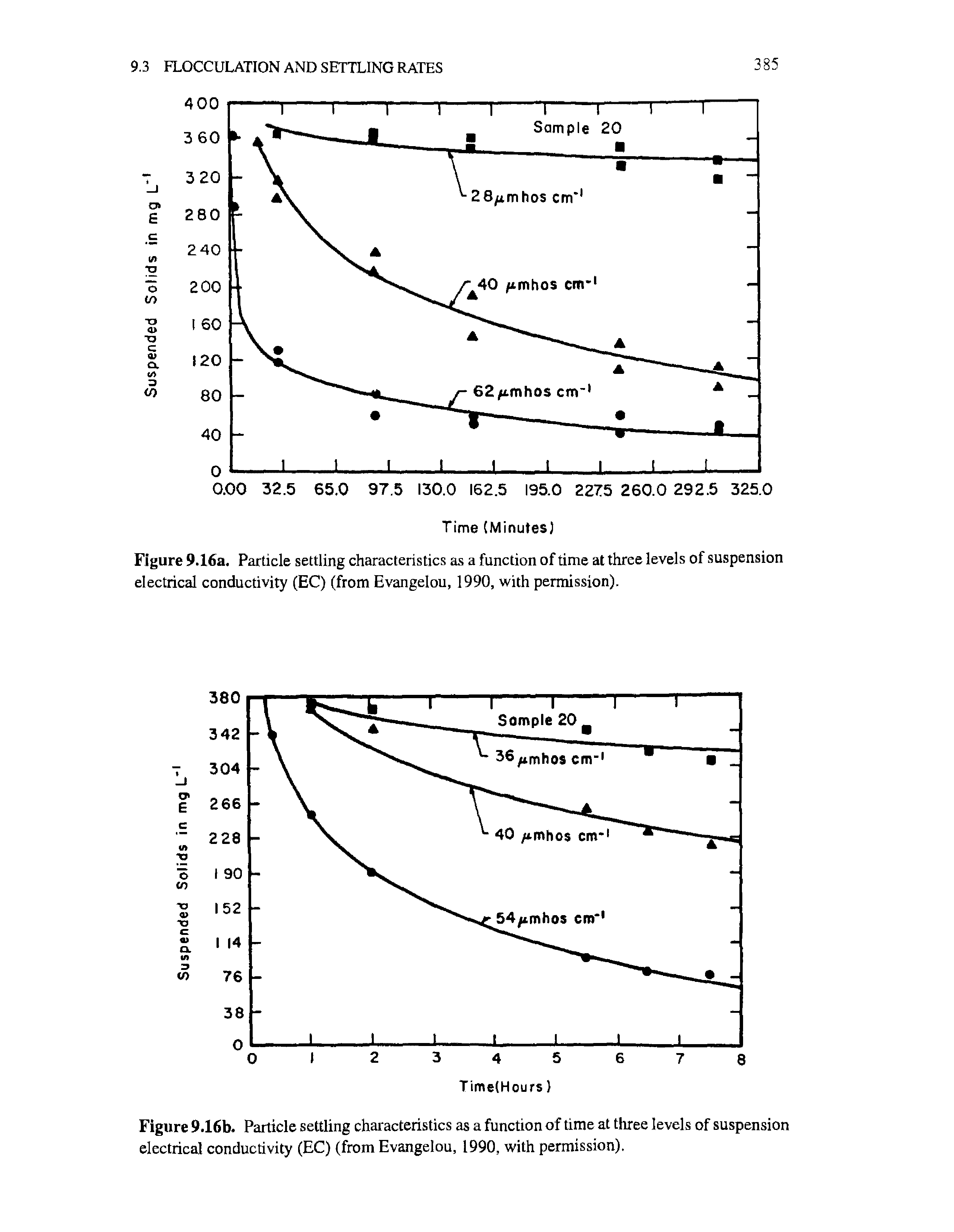 Figure 9.16a. Particle settling characteristics as a function of time at three levels of suspension electrical conductivity (EC) (from Evangelou, 1990, with permission).