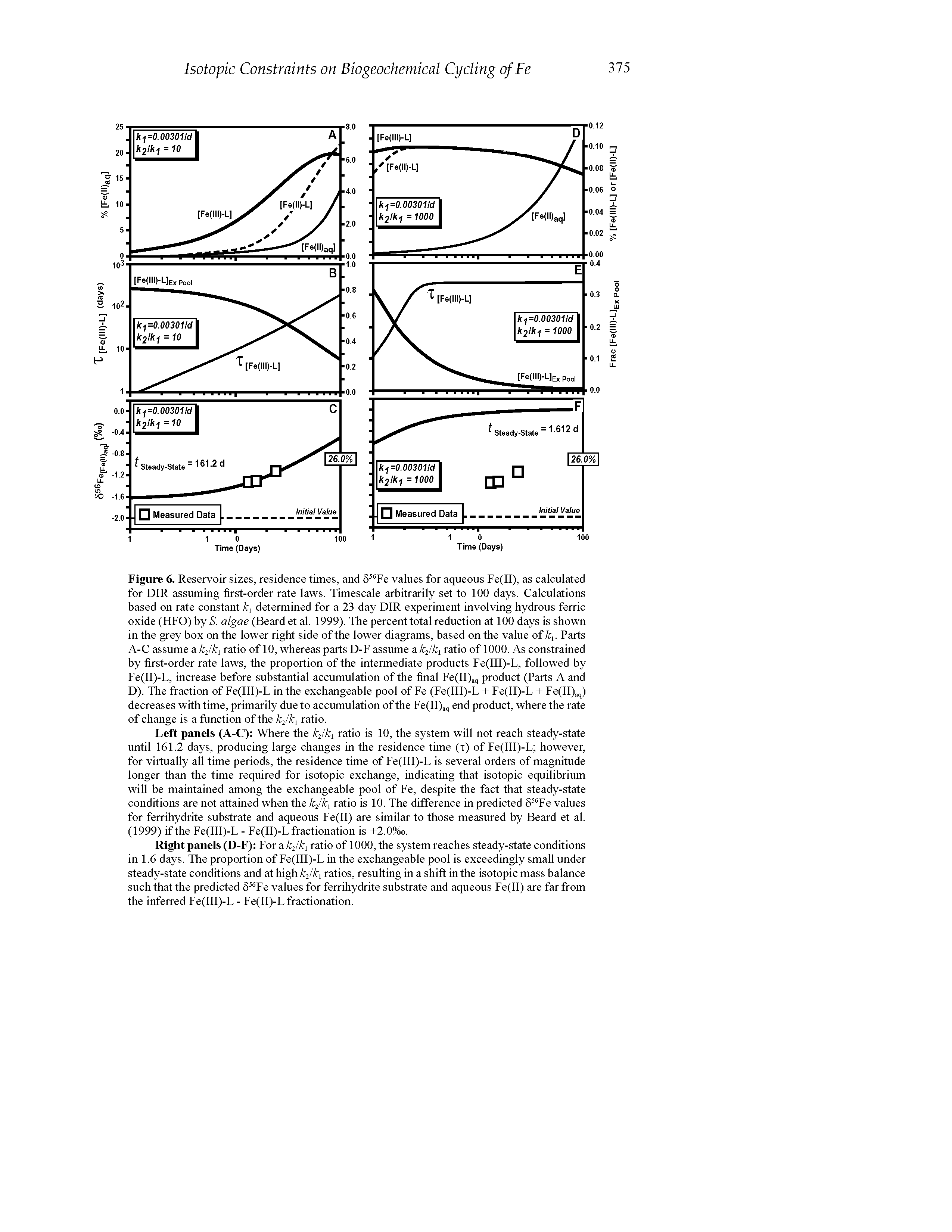 Figure 6. Reservoir sizes, residence times, and 5 Fe values for aqueous Fe(II), as calculated for DIR assuming first-order rate laws. Timescale arbitrarily set to 100 days. Calculations based on rate constant determined for a 23 day DIR experiment involving hydrous ferric oxide (HFO) by S. algae (Beard et al. 1999). The percent total reduction at 100 days is shown in the grey box on the lower right side of the lower diagrams, based on the value of k. Parts A-C assume a 2/ 1 ratio of 10, whereas parts D-F assume Bikjki ratio of 1000. As constrained by first-order rate laws, the proportion of the intermediate products Fe(III)-L, followed by Fe(II)-L, increase before substantial accumulation of the final Fe(II)aq product (Parts A and D). Tlie fraction of Fe(III)-L in the exchangeable pool of Fe (Fe(III)-L + Fe(II)-L + Fe(II)aq) decreases with time, primarily due to accumulation of the Fe(II)aq end product, where the rate of change is a function of the kjk ratio.
