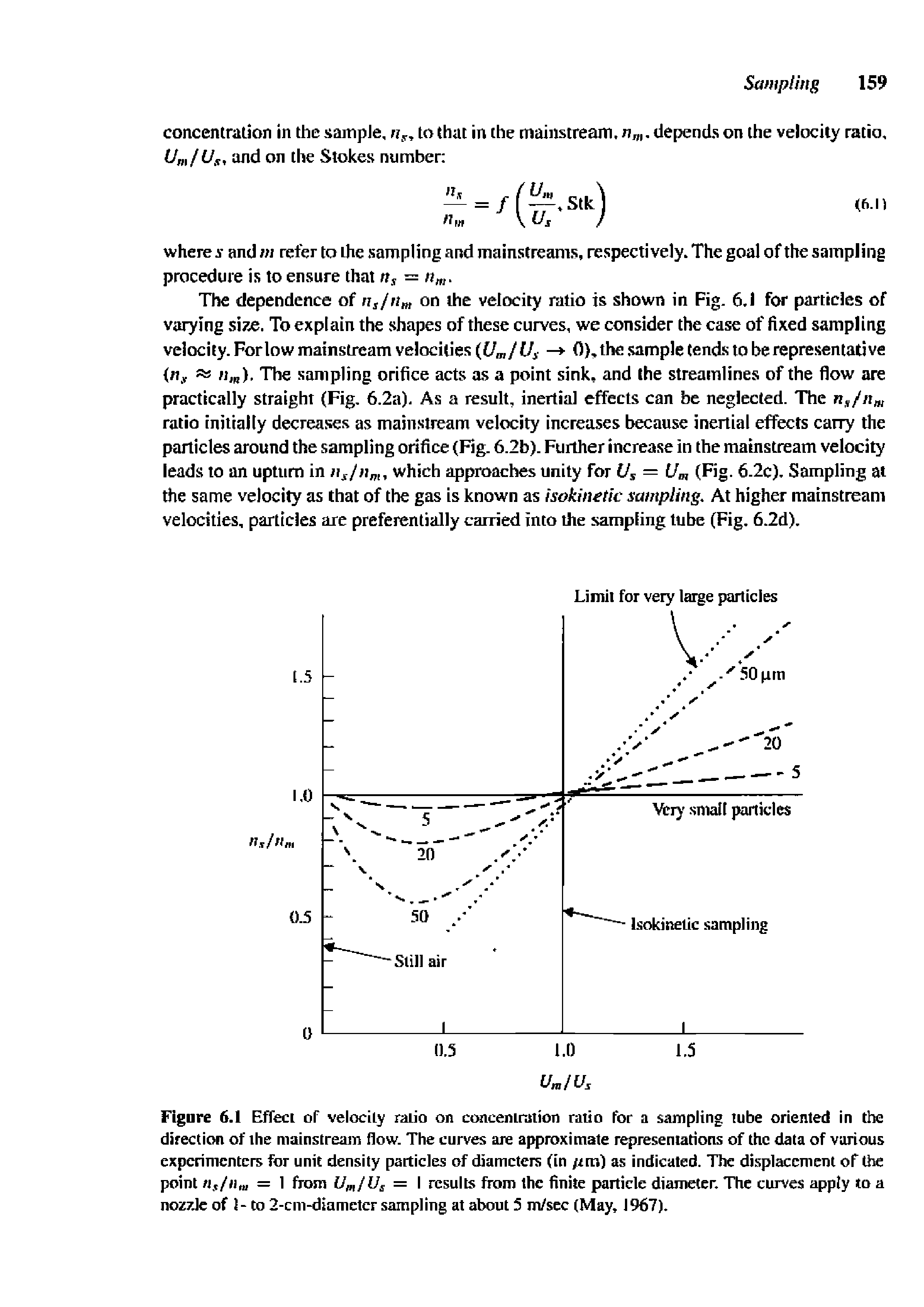 Figure 6.1 Effect of velocity ratio on concentration ratio for a sampling tube oriented in the direction of the mainstream flow. The curves are approximate representations of the data of various experimenters for unit density particles of diameters (in /rn i) as indicated. The displacement of the point tig/iita = 1 from = I results from the finite particle diameter. The curves apply to a...