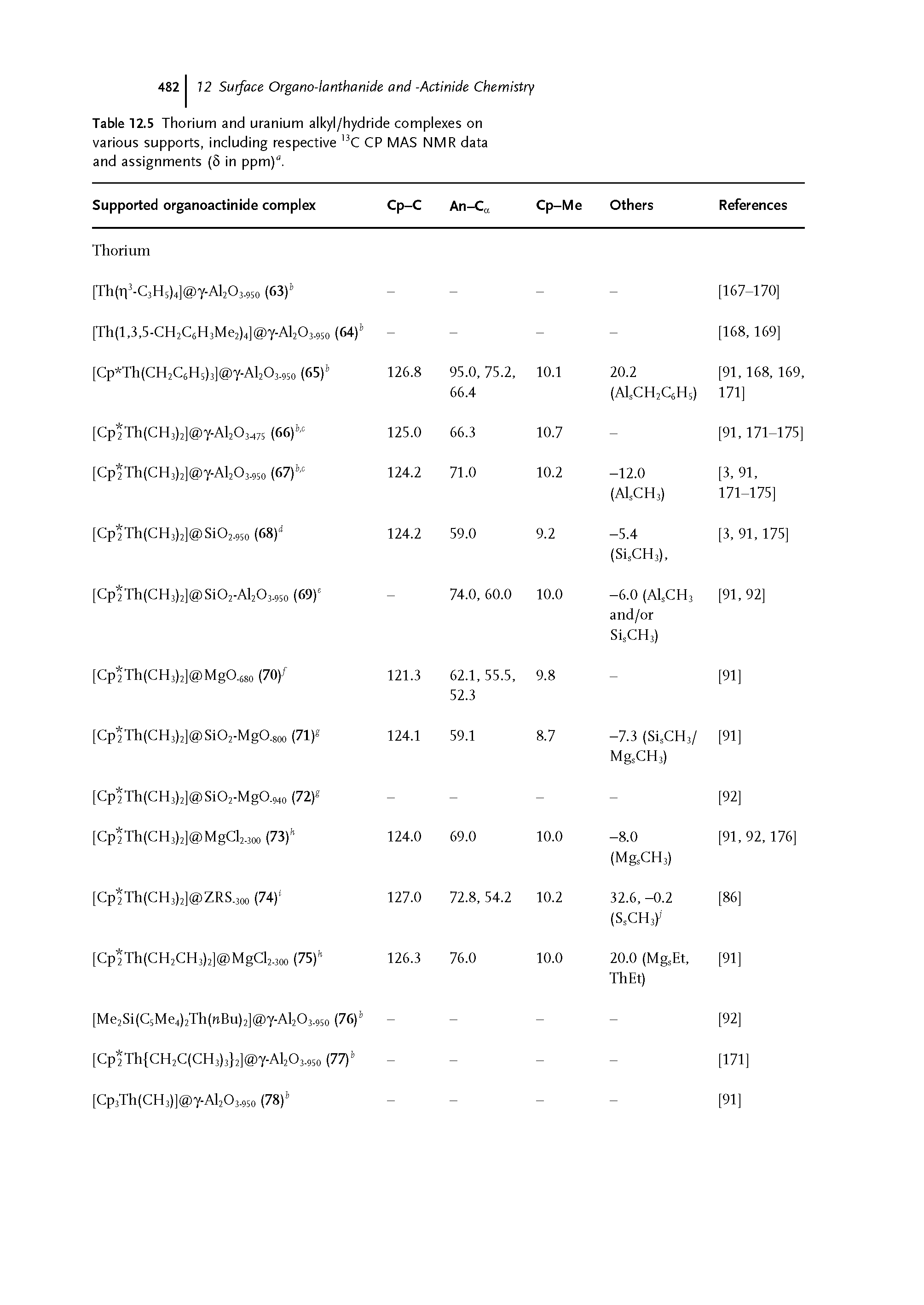 Table 12.5 Thorium and uranium alkyl/hydride complexes on various supports, including respective C CP MAS NMR data and assignments (5 in ppm) .