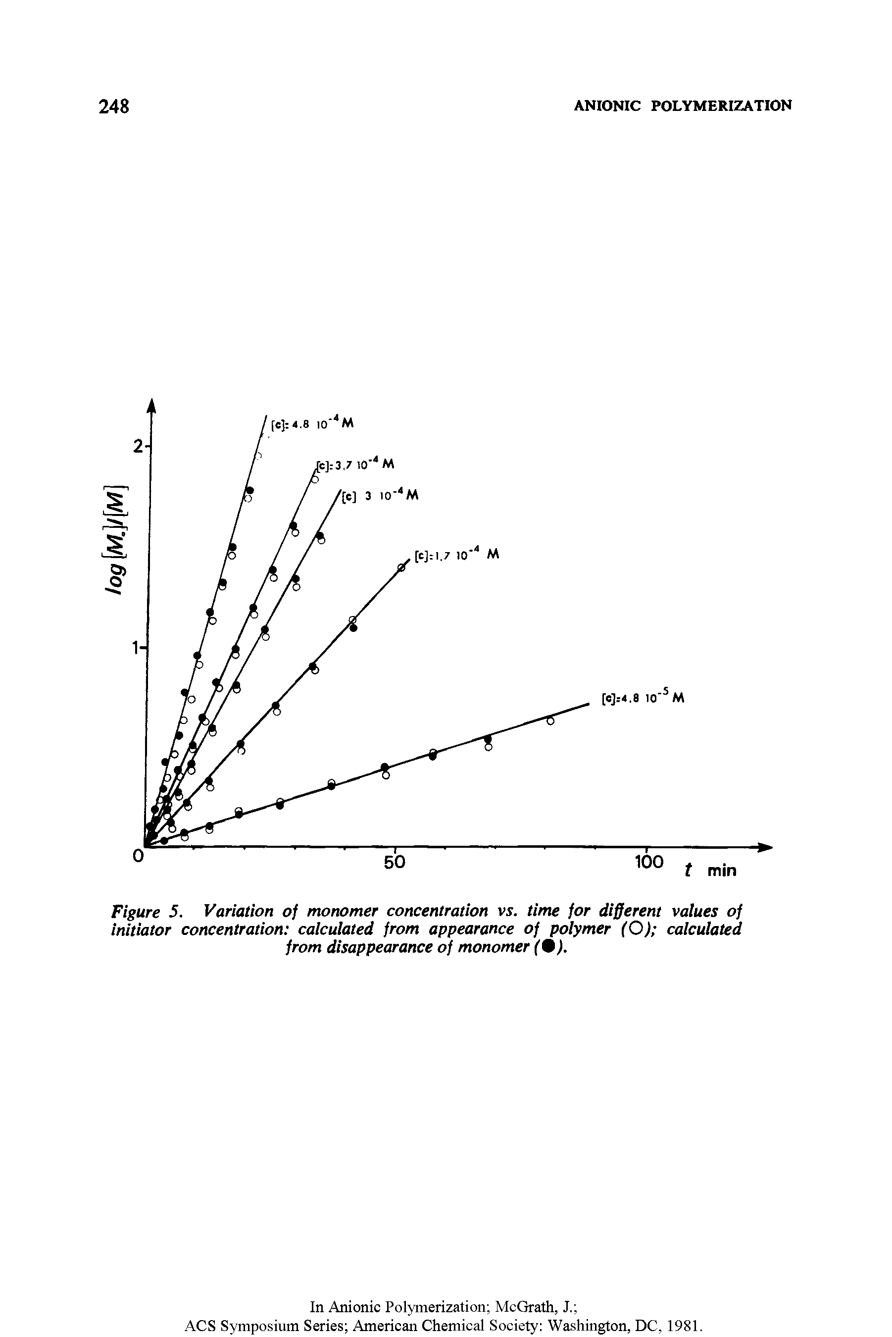 Figure 5. Variation of monomer concentration vs. time for different values of initiator concentration calculated from appearance of polymer (O) calculated from disappearance of monomer (9).