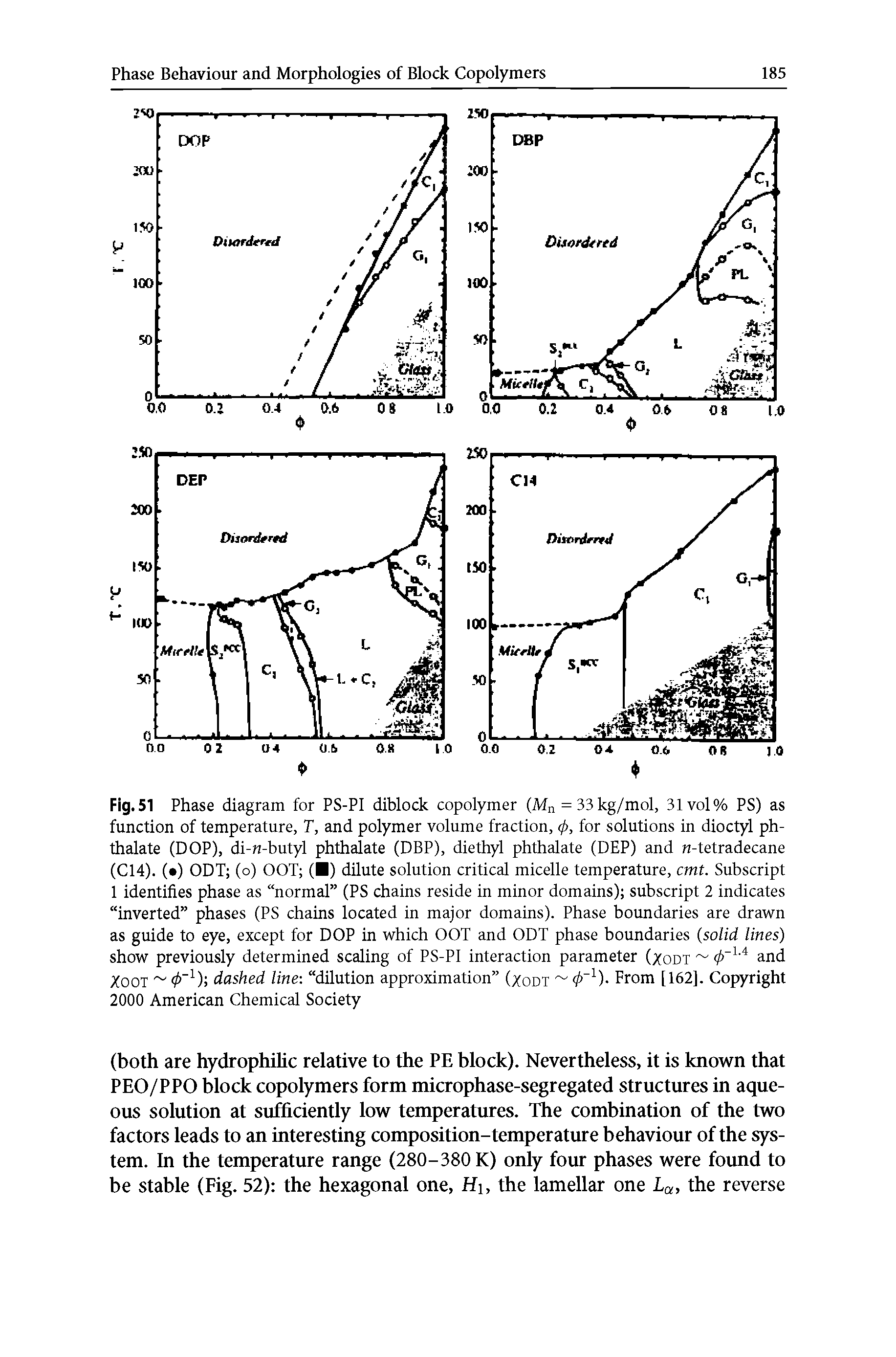 Fig. 51 Phase diagram for PS-PI diblock copolymer (Mn = 33 kg/mol, 31vol% PS) as function of temperature, T, and polymer volume fraction, cp, for solutions in dioctyl ph-thalate (DOP), di-n-butyl phthalate (DBP), diethyl phthalate (DEP) and M-tetradecane (C14). ( ) ODT (o) OOT ( ) dilute solution critical micelle temperature, cmt. Subscript 1 identifies phase as normal (PS chains reside in minor domains) subscript 2 indicates inverted phases (PS chains located in major domains). Phase boundaries are drawn as guide to eye, except for DOP in which OOT and ODT phase boundaries (solid lines) show previously determined scaling of PS-PI interaction parameter (xodt <P 1A and /OOT 0"1) dashed line dilution approximation (/odt From [162], Copyright 2000 American Chemical Society...