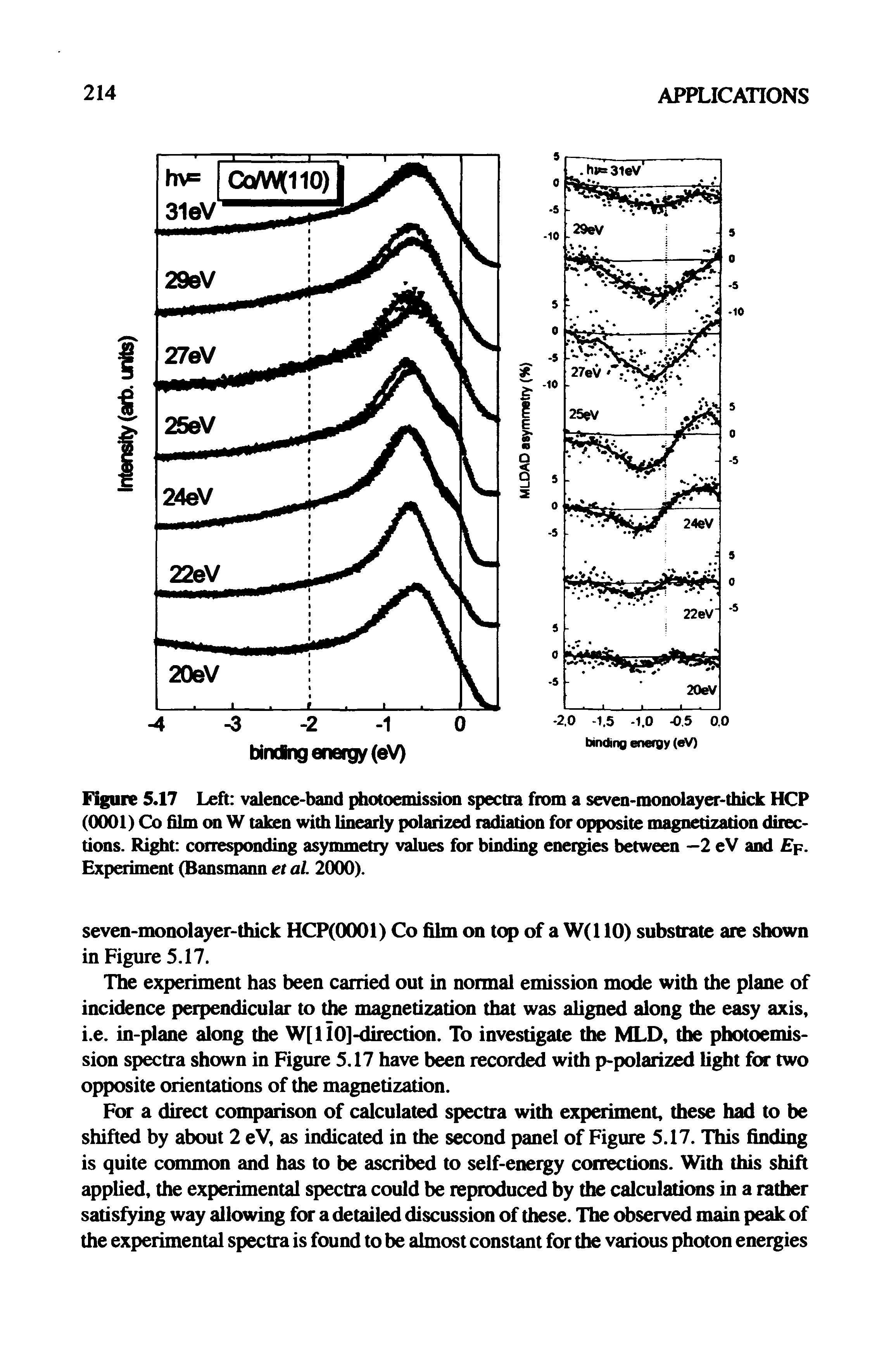 Figure 5.17 Left valence-band photoemission spectra from a seven-monolayer-thick HCP (0001) Co film on W taken with linearly polarized radiation for opposite magnetization directions. Right corresponding asymmetry values for binding energies between —2 eV and Ep-Experiment (Bansmann et al. 2000).
