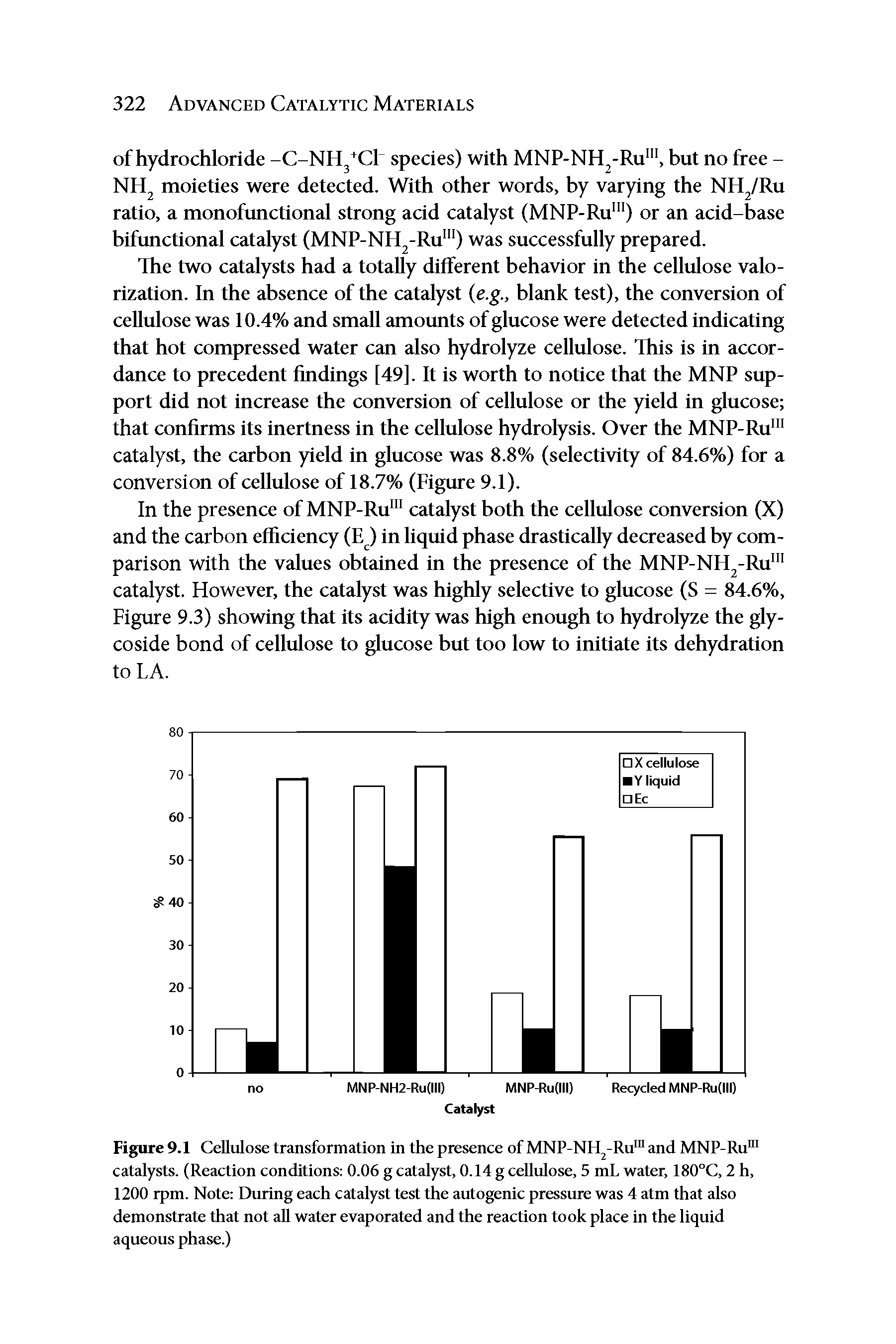 Figure 9.1 Cellulose transformation in the presence of MNP-NH -Ru and MNP-Ru catalysts. (Reaction conditions 0.06 g catalyst, 0.14 g cellulose, 5 mL water, 180°C, 2 h, 1200 rpm. Note Dtuing each catalyst test the autogenic presstue was 4 atm that also demonstrate that not aU water evaporated and the reaction took place in the liquid aqueous phase.)...