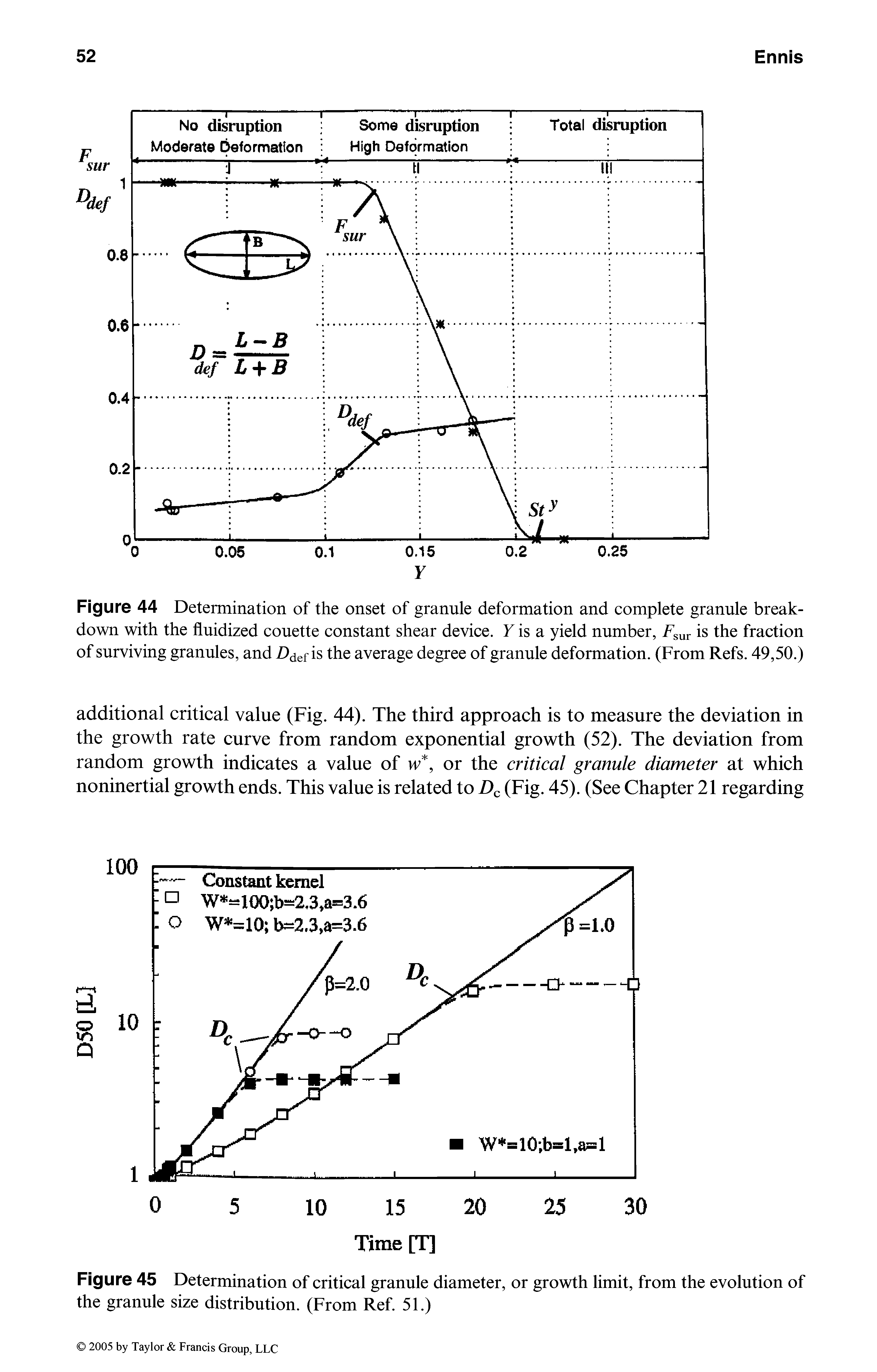 Figure 44 Detemination of the onset of granule deformation and complete granule breakdown with the fluidized couette constant shear device. F is a yield number, F ur is the fraction of surviving granules, and Z>def is the average degree of granule deformation. (From Refs. 49,50.)...