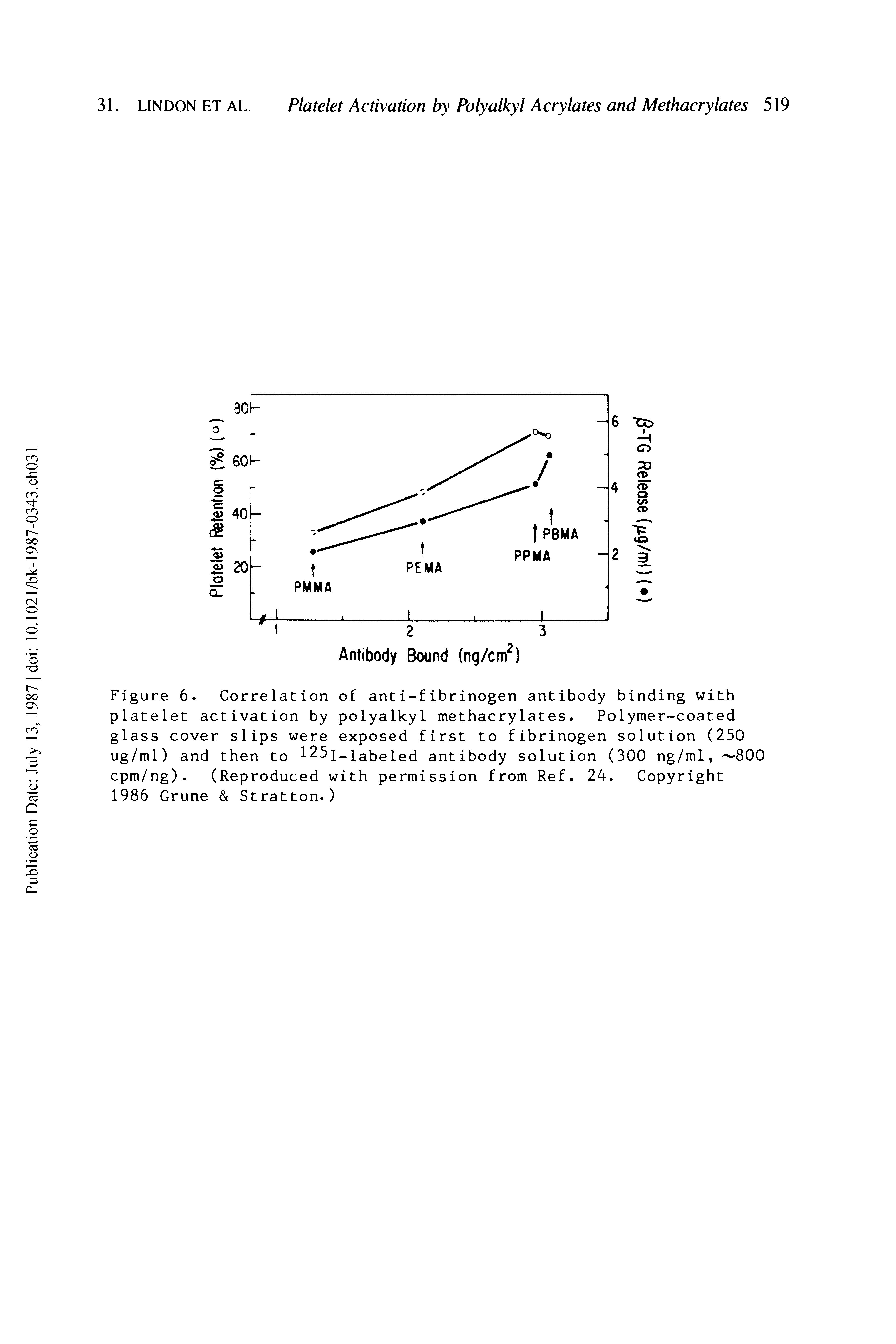 Figure 6. Correlation of anti-fibrinogen antibody binding with platelet activation by polyalkyl methacrylates. Polymer-coated glass cover slips were exposed first to fibrinogen solution (250 ug/ml) and then to 1 25x-labeled antibody solution (300 ng/ml, 800 cpm/ng). (Reproduced with permission from Ref. 24. Copyright 1986 Grune Stratton.)...