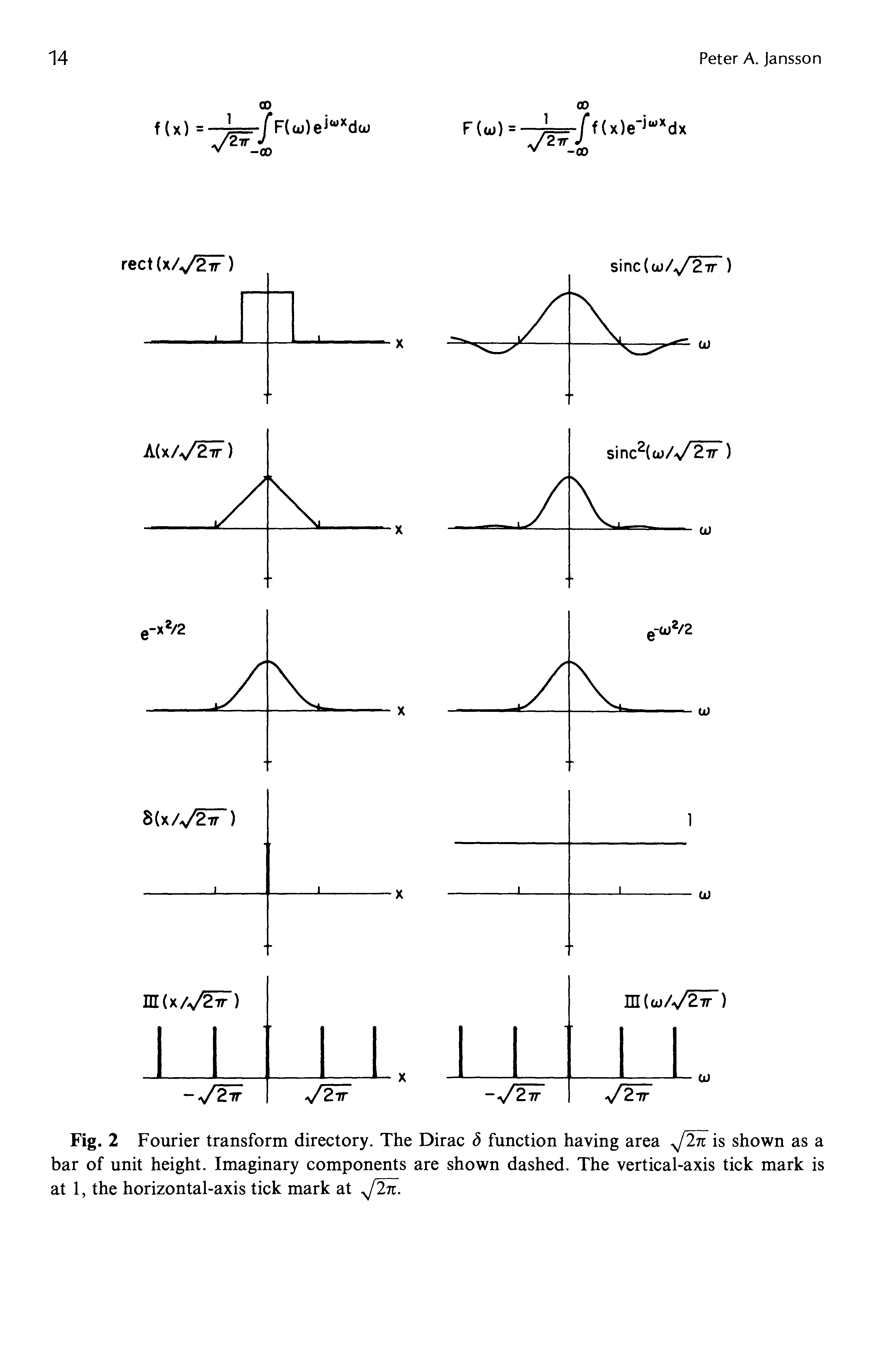 Fig. 2 Fourier transform directory. The Dirac S function having area y/2n is shown as a bar of unit height. Imaginary components are shown dashed. The vertical-axis tick mark is at 1, the horizontal-axis tick mark at /2n.
