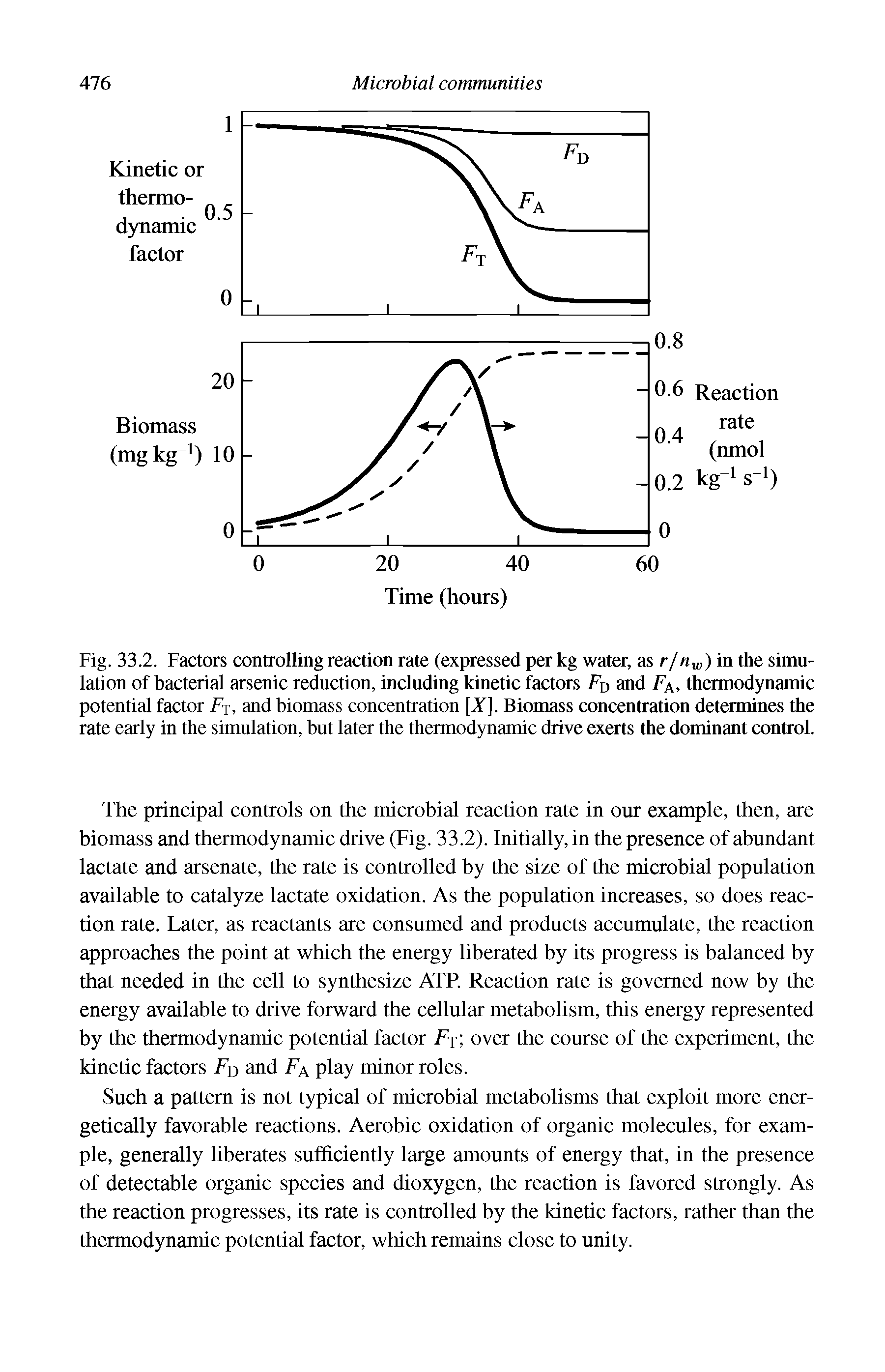 Fig. 33.2. Factors controlling reaction rate (expressed per kg water, as r/nw) in the simulation of bacterial arsenic reduction, including kinetic factors FD and Fa, thermodynamic potential factor FT, and biomass concentration [X], Biomass concentration determines the rate early in the simulation, but later the thermodynamic drive exerts the dominant control.