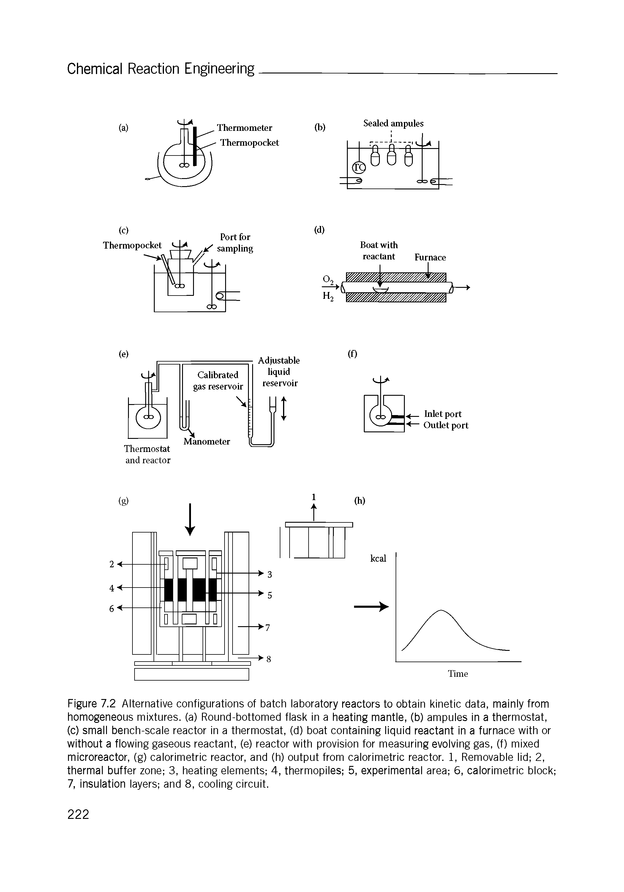 Figure 7.2 Alternative configurations of batch laboratory reactors to obtain kinetic data, mainly from homogeneous mixtures, (a) Round-bottomed flask in a heating mantle, (b) ampules in a thermostat, (c) small bench-scale reactor in a thermostat, (d) boat containing liquid reactant in a furnace with or without a flowing gaseous reactant, (e) reactor with provision for measuring evolving gas, (f) mixed microreactor, (g) calorimetric reactor, and (h) output from calorimetric reactor. 1, Removable lid 2, thermal buffer zone 3, heating elements 4, thermopiles 5, experimental area 6, calorimetric block 7, insulation layers and 8, cooling circuit.