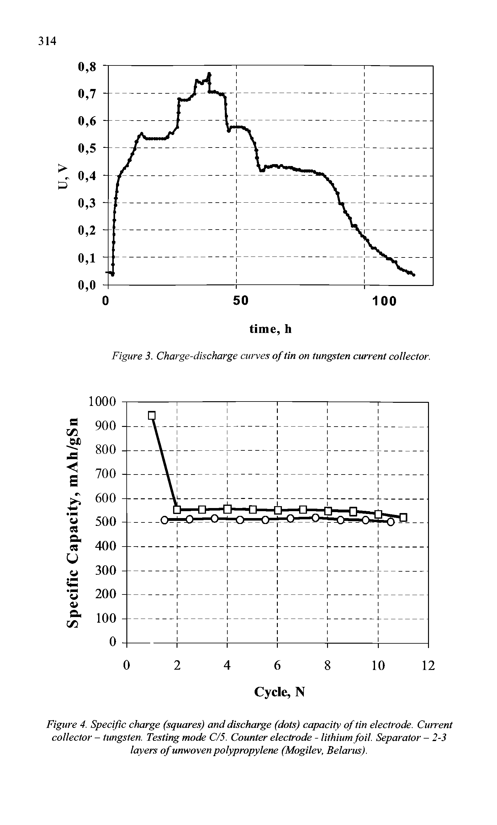 Figure 3. Charge-discharge curves of tin on tungsten current collector.