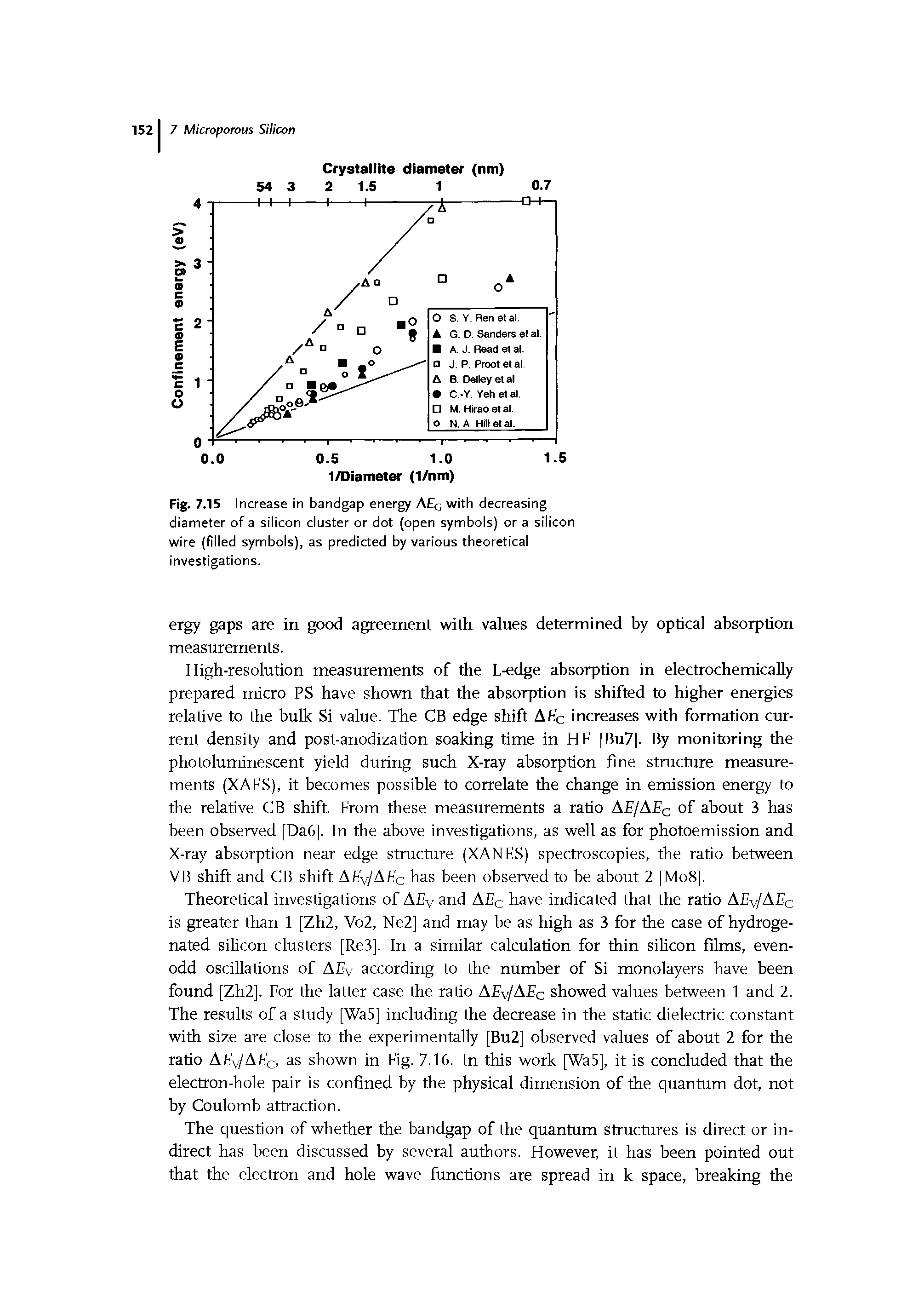 Fig. 7.15 I ncrease in bandgap energy AEc with decreasing diameter of a silicon cluster or dot (open symbols) or a silicon wire (filled symbols), as predicted by various theoretical investigations.
