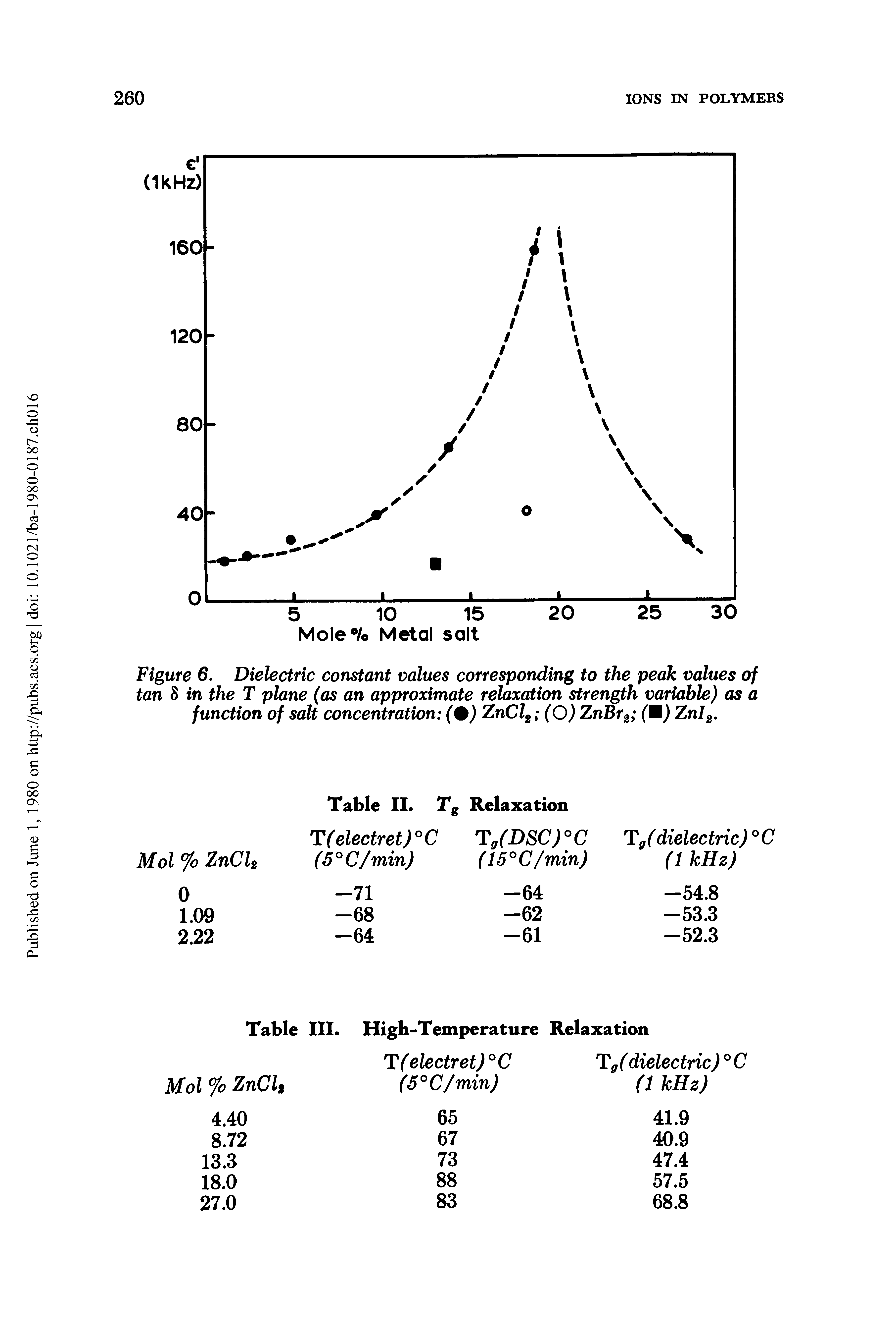 Figure 6. Dielectric constant values corresponding to the peak values of tan 8 in the T plane (as an approximate relaxation strength variable) as a function of salt concentration (9) ZnClt (O) ZnBr2 (M) Znls.