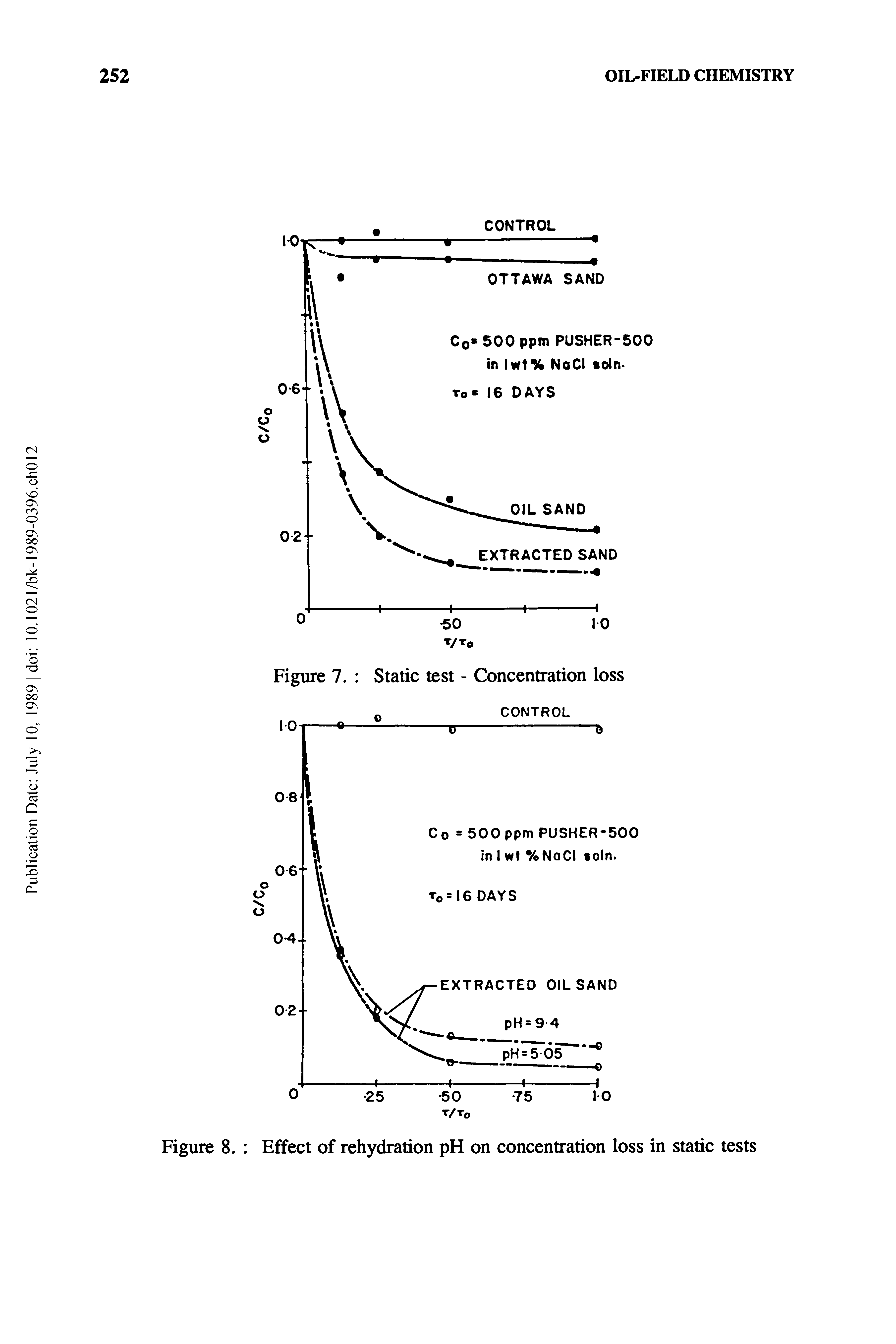 Figure 8. Effect of rehydration pH on concentration loss in static tests...