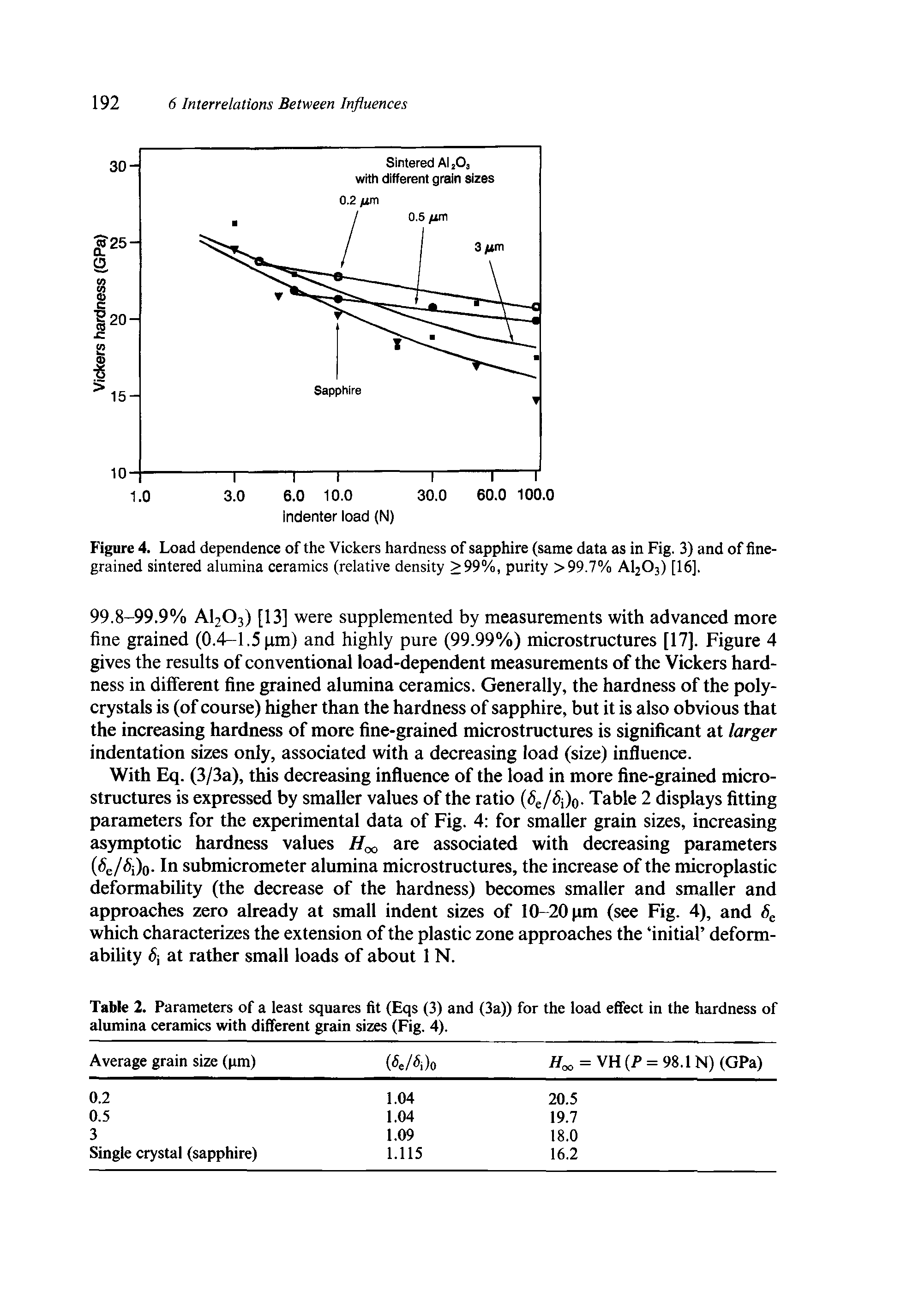 Figure 4. Load dependence of the Vickers hardness of sapphire (same data as in Fig. 3) and of finegrained sintered alumina ceramics (relative density >99%, purity >99.7% AI2O3) [16],...
