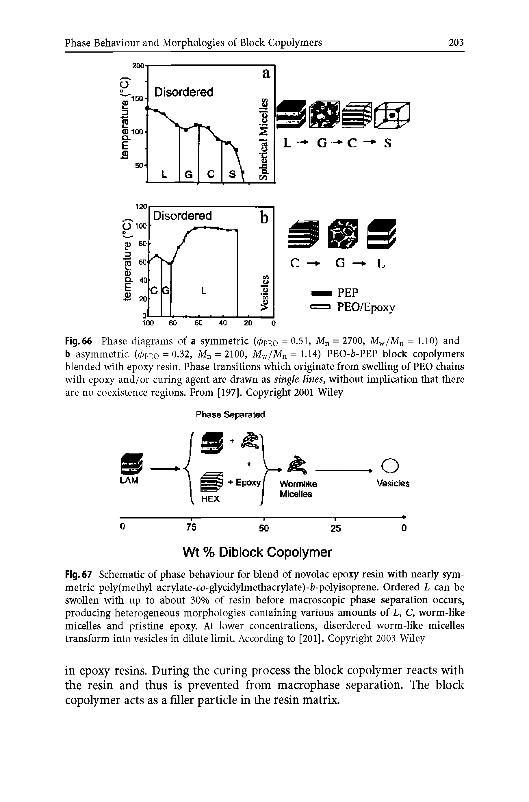 Fig. 67 Schematic of phase behaviour for blend of novolac epoxy resin with nearly symmetric poly(methyl acrylate-co-glycidylmelhacrylate)-0-polyisoprene. Ordered L can be swollen with up to about 30% of resin before macroscopic phase separation occurs, producing heterogeneous morphologies containing various amounts of L, C, worm-like micelles and pristine epoxy. At lower concentrations, disordered worm-like micelles transform into vesicles in dilute limit. According to [201]. Copyright 2003 Wiley...