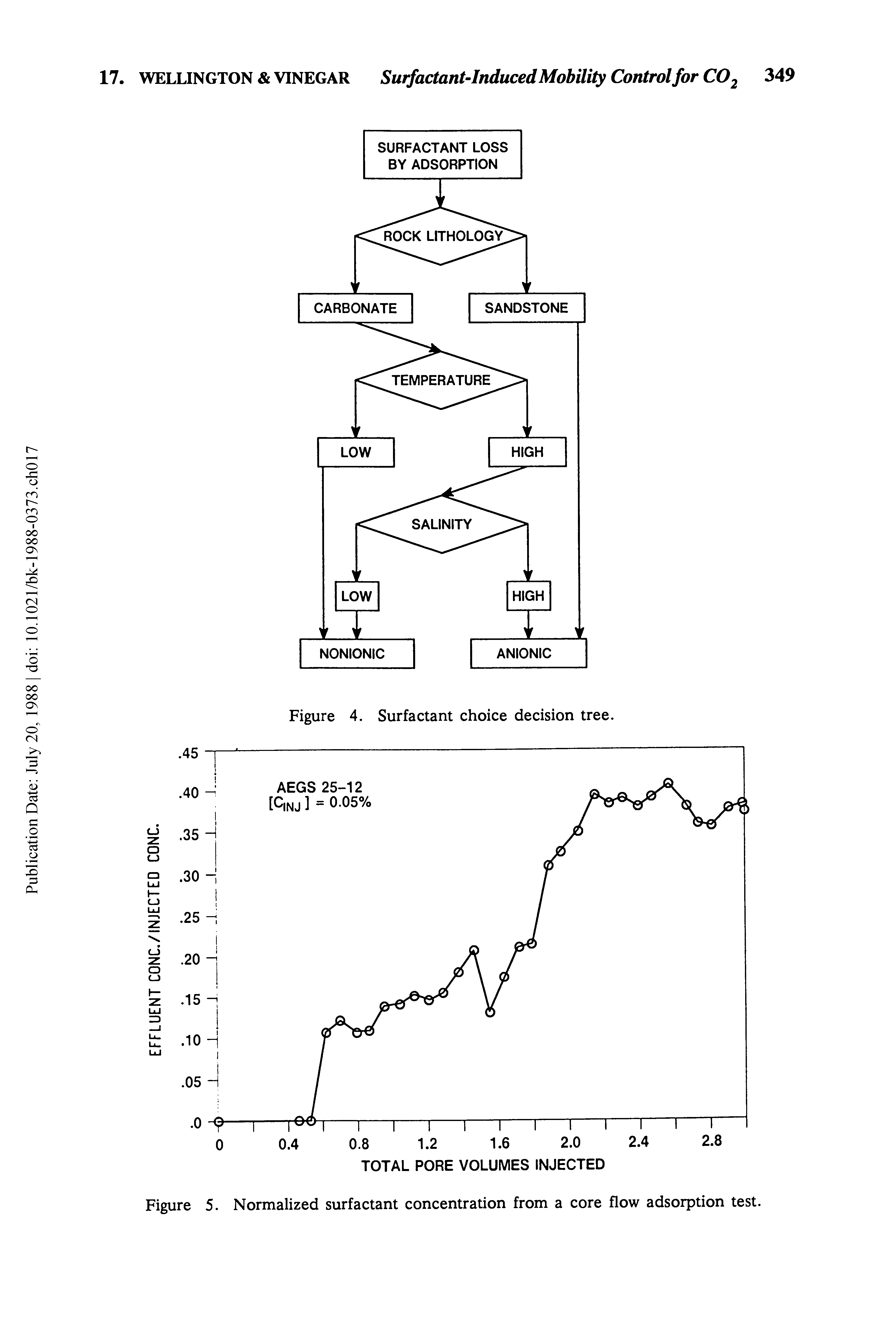 Figure 5. Normalized surfactant concentration from a core flow adsorption test.