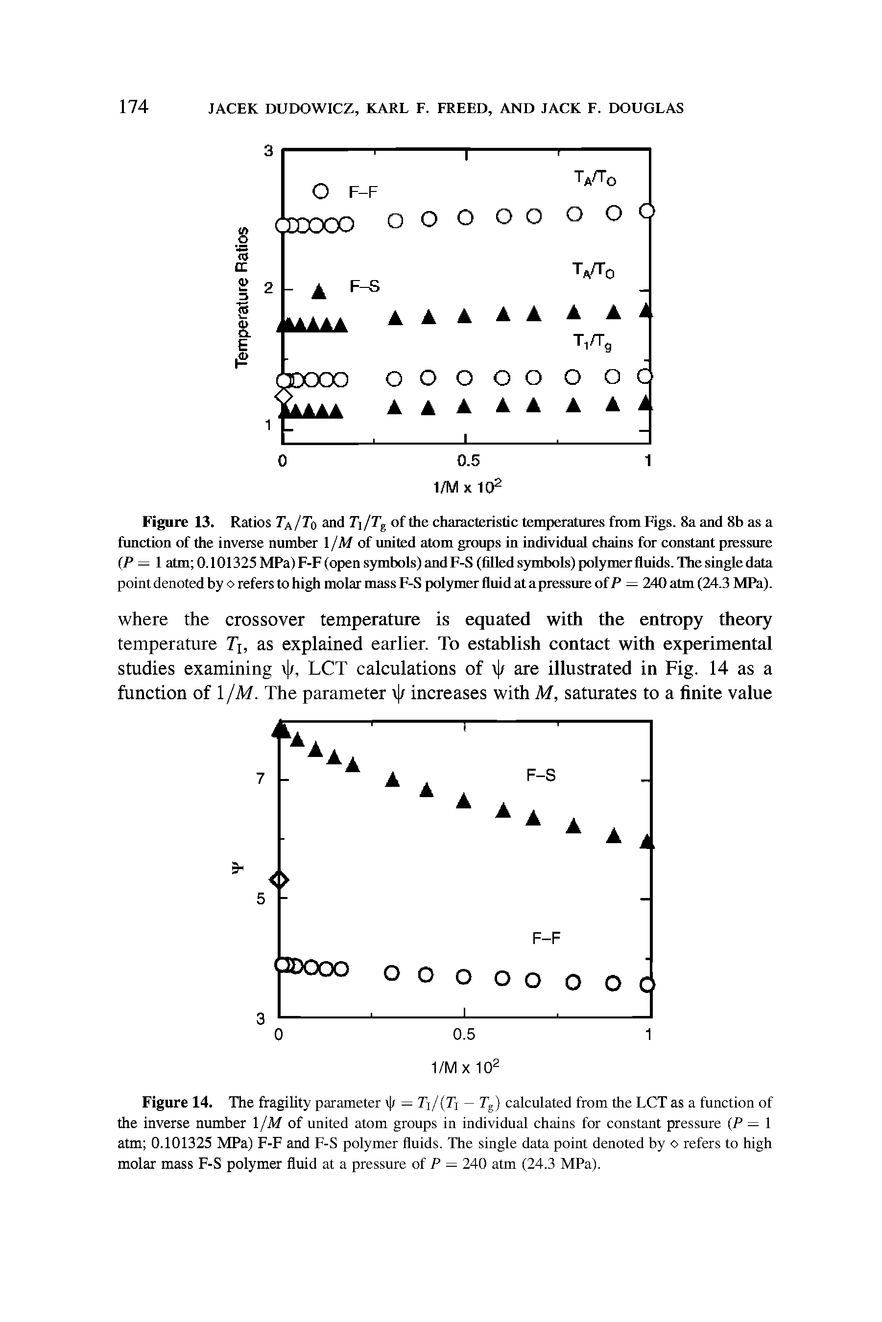 Figure 14. The fragility parameter v t = Ti/ Ti — Tg) calculated from the LCT as a function of the inverse number l/M of united atom groups in individual chains for constant pressure (P = 1 atm 0.101325 MPa) F-F and F-S polymer fluids. The single data point denoted by o refers to high molar mass F-S polymer fluid at a pressure of P = 240 atm (24.3 MPa).