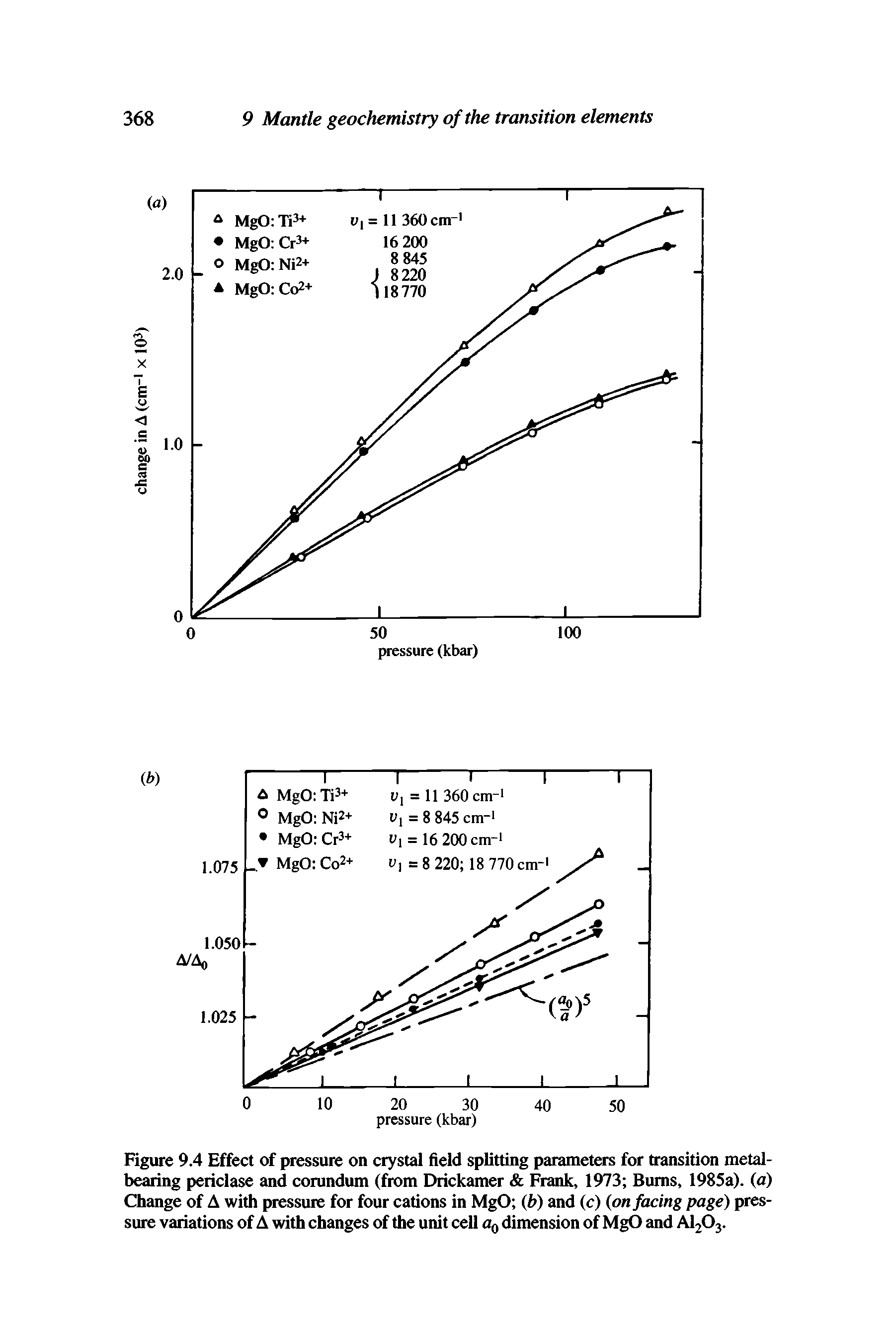 Figure 9.4 Effect of pressure on crystal field splitting parameters for transition metal-bearing periclase and corundum (from Drickamer Frank, 1973 Bums, 1985a). (a) Change of A with pressure for four cations in MgO (b) and (c) (on facing page) pressure variations of A with changes of the unit cell a0 dimension of MgO and A1203.