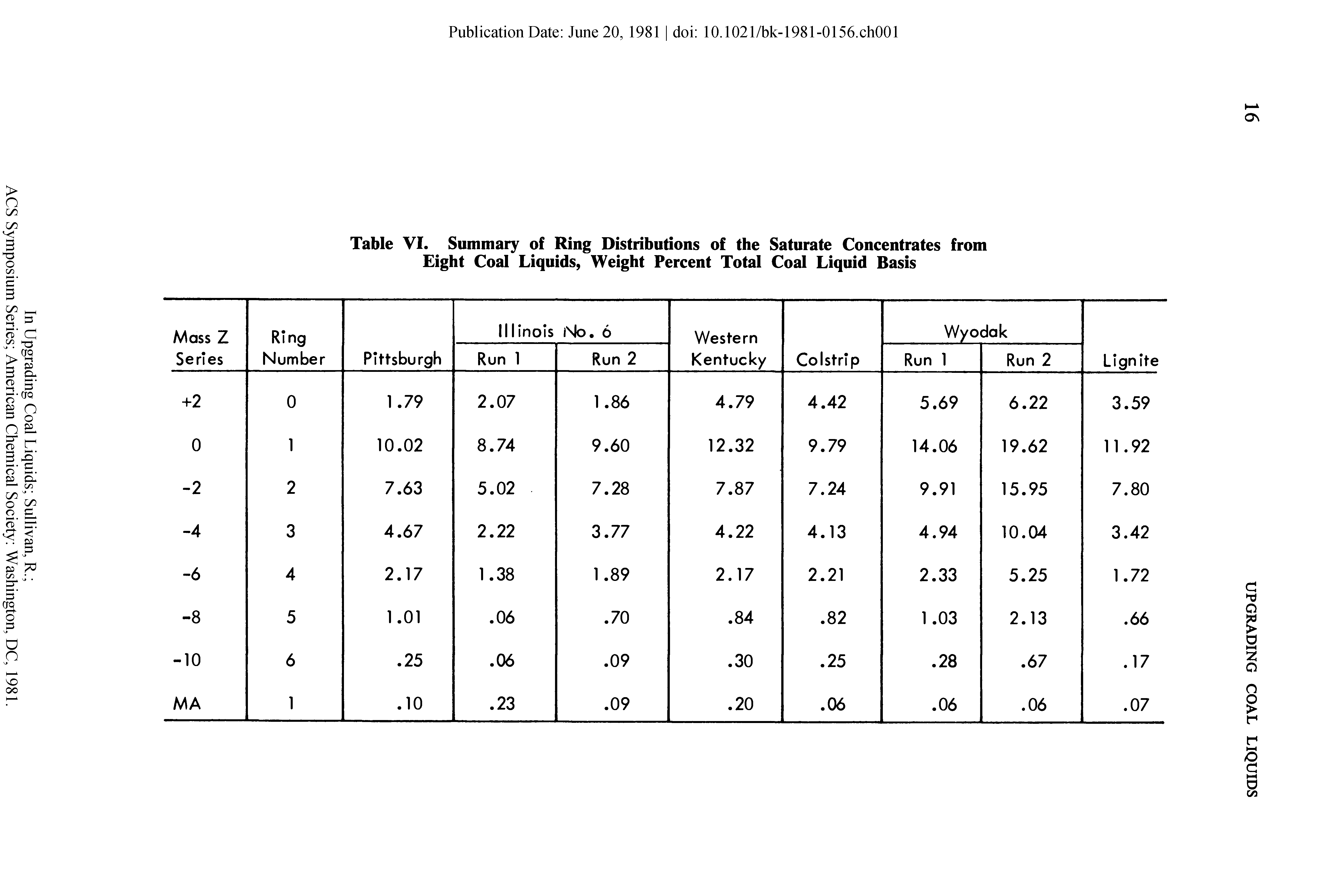 Table VI. Summary of Ring Distributions of the Saturate Concentrates from Eight Coal Liquids, Weight Percent Total Coal Liquid Basis...