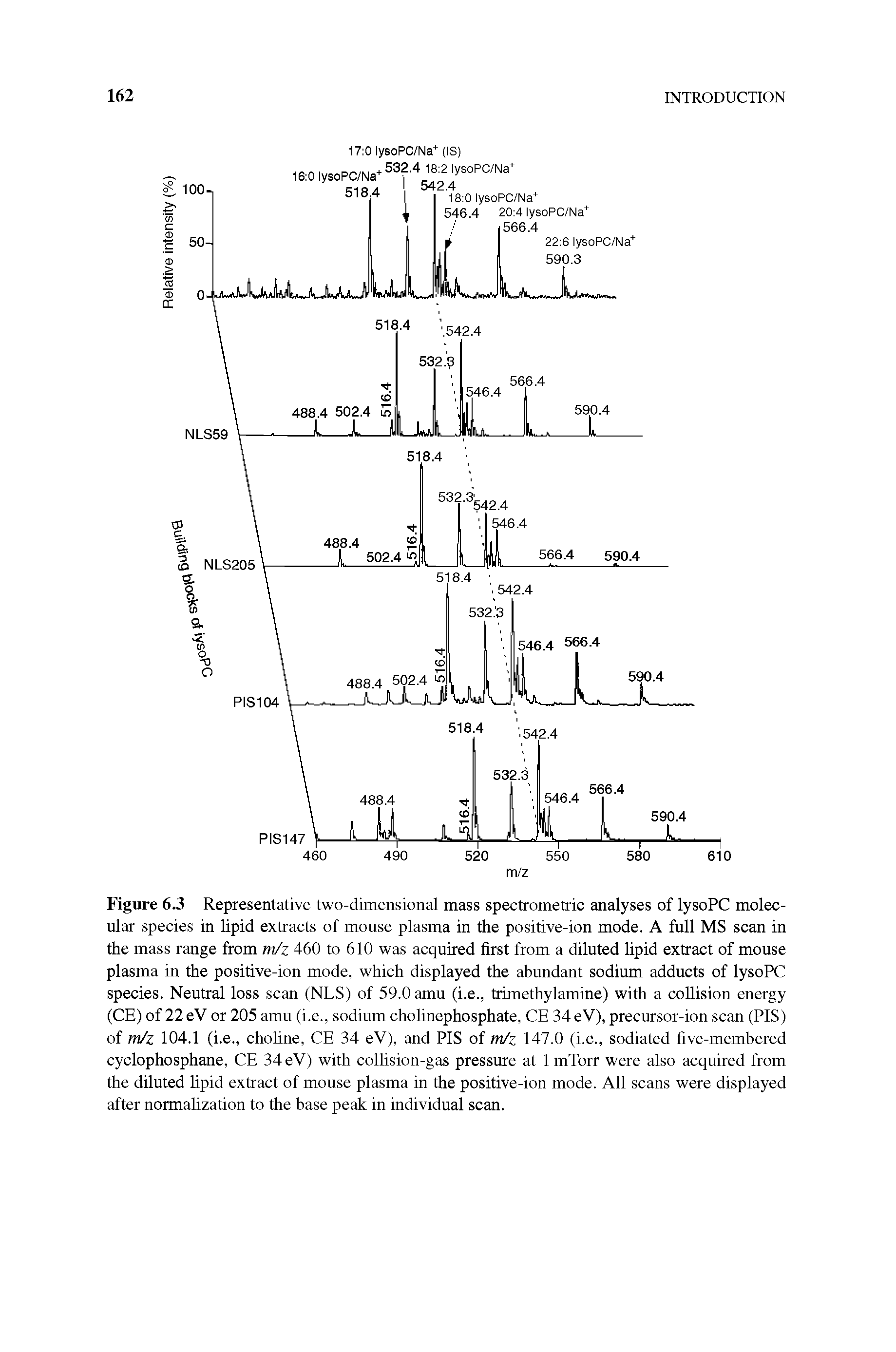 Figure 6.3 Representative two-dimensional mass spectrometric analyses of lysoPC molecular species in Upid extracts of mouse plasma in the positive-ion mode. A full MS scan in the mass range from m/z 460 to 610 was acquired first from a diluted hpid extract of mouse plasma in the positive-ion mode, which displayed the abundant sodium adducts of lysoPC species. Neutral loss scan (NLS) of 59.0 amu (i.e., trimethylamine) with a collision energy (CE) of 22 eV or 205 amu (i.e., sodium chohnephosphate, CE 34 eV), precursor-ion scan (PIS) of m/z 104.1 (i.e., choline, CE 34 eV), and PIS of m/z 147.0 (i.e., sodiated five-membered cyclophosphane, CE 34 eV) with collision-gas pressure at 1 mTorr were also acquired from the diluted hpid extract of mouse plasma in the positive-ion mode. All scans were displayed after normalization to the base peak in individual scan.