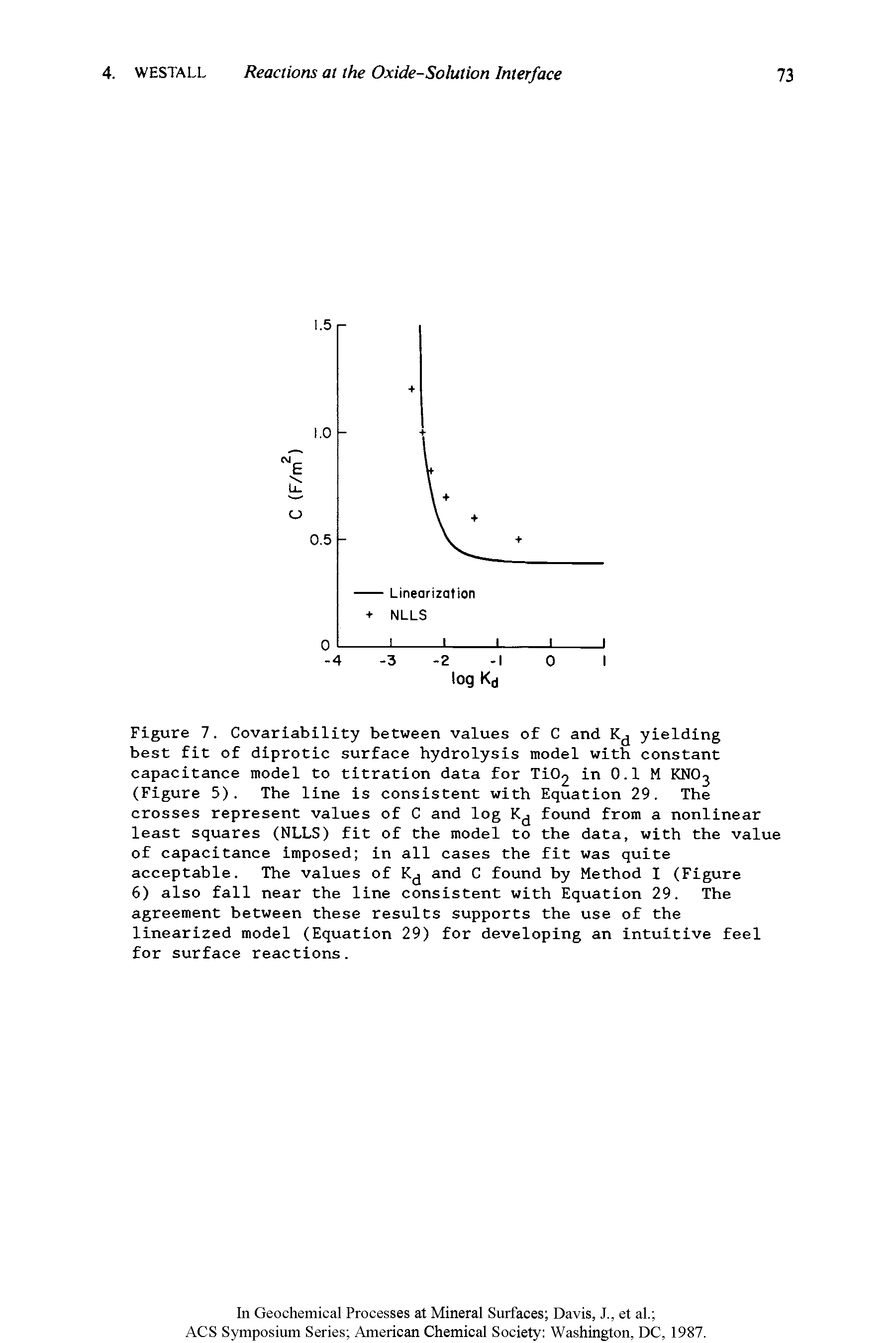 Figure 7. Covariability between values of C and Kd yielding best fit of diprotic surface hydrolysis model with constant capacitance model to titration data for TiC>2 in 0.1 M KNOj (Figure 5). The line is consistent with Equation 29. The crosses represent values of C and log found from a nonlinear least squares (NLLS) fit of the model to the data, with the value of capacitance imposed in all cases the fit was quite acceptable. The values of and C found by Method I (Figure 6) also fall near the line consistent with Equation 29. The agreement between these results supports the use of the linearized model (Equation 29) for developing an intuitive feel for surface reactions.