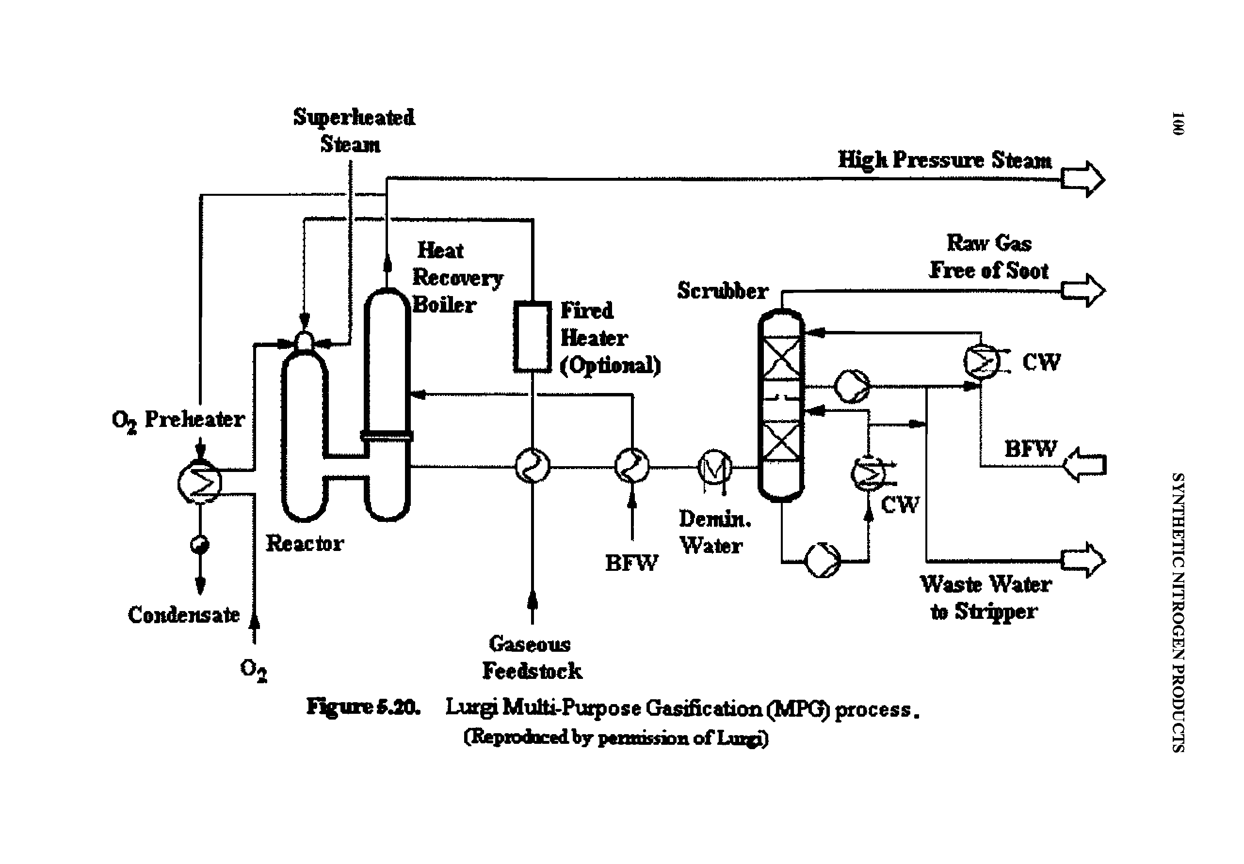 Figure 20. Lurgi Multi-Purpose Gasification (MPG) process. (Reproduced by permission of Luigi)...
