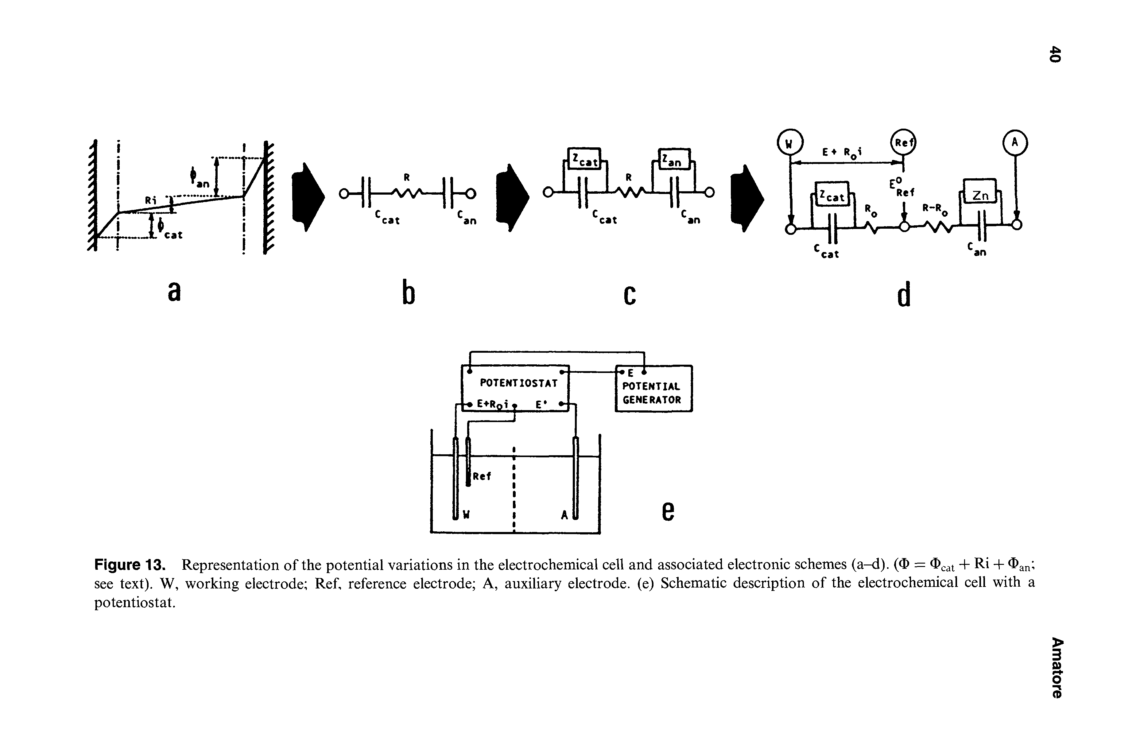 Figure 13. Representation of the potential variations in the electrochemical cell and associated electronic schemes (a-d). (<I> = <I>cat + Ri + <I>an see text). W, working electrode Ref, reference electrode A, auxiliary electrode, (e) Schematic description of the electrochemical cell with a potentiostat.
