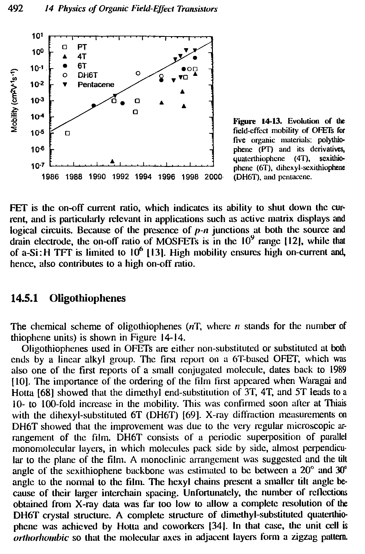 Figure 14-13. Evolution of the field-effect mobility of OFETs for five organic materials polythio-phenc (PT) and its derivatives, qualerthiophcne (4T), scxithio-phenc (6T), dihcxyl-sexithiophene (DH6T). and pcntaecnc.