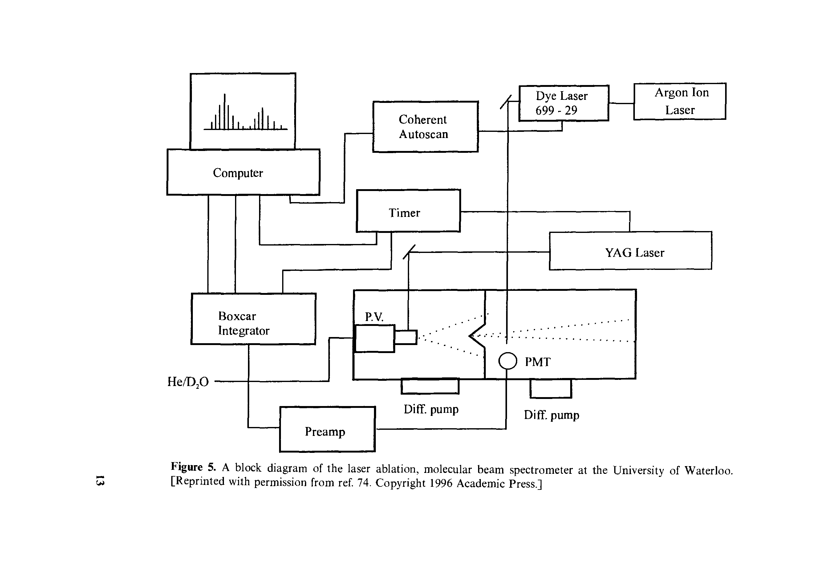 Figure 5. A block diagram of the laser ablation, molecular beam spectrometer at the University of Waterloo. [Reprinted with permission from ref. 74. Copyright 1996 Academic Press.]...