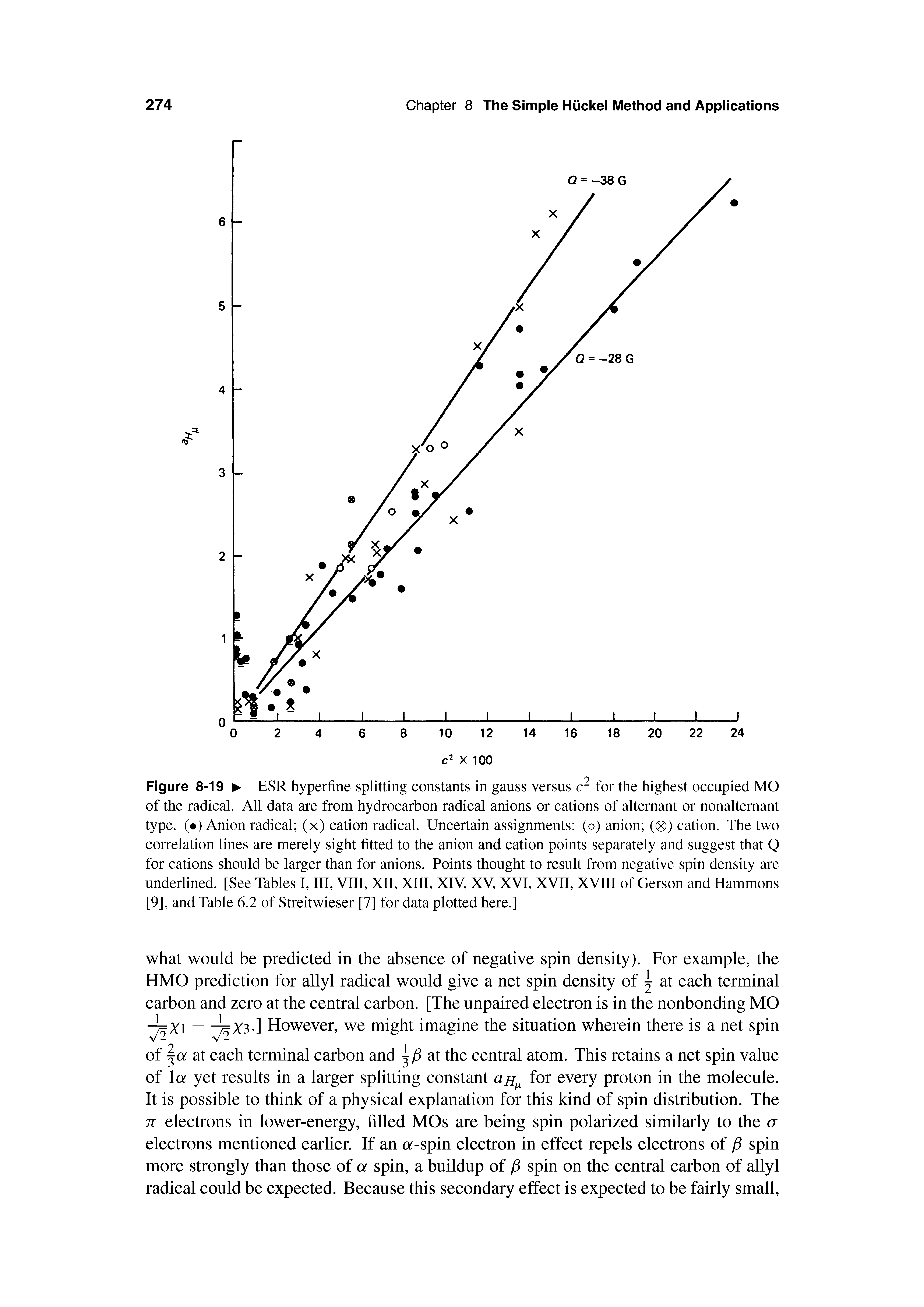 Figure 8-19 ESR hyperfine splitting constants in gauss versus for the highest occupied MO of the radical. All data are from hydrocarbon radical anions or cations of alternant or nonaltemant type. ( ) Anion radical (x) cation radical. Uncertain assignments (o) anion ((g)) cation. The two correlation lines are merely sight fitted to the anion and cation points separately and suggest that Q for cations should be larger than for anions. Points thought to result from negative spin density are underlined. [See Tables I, III, VIII, XII, XIII, XIV, XV, XVI, XVII, XVIII of Gerson and Hammons [9], and Table 6.2 of Streitwieser [7] for data plotted here.]...