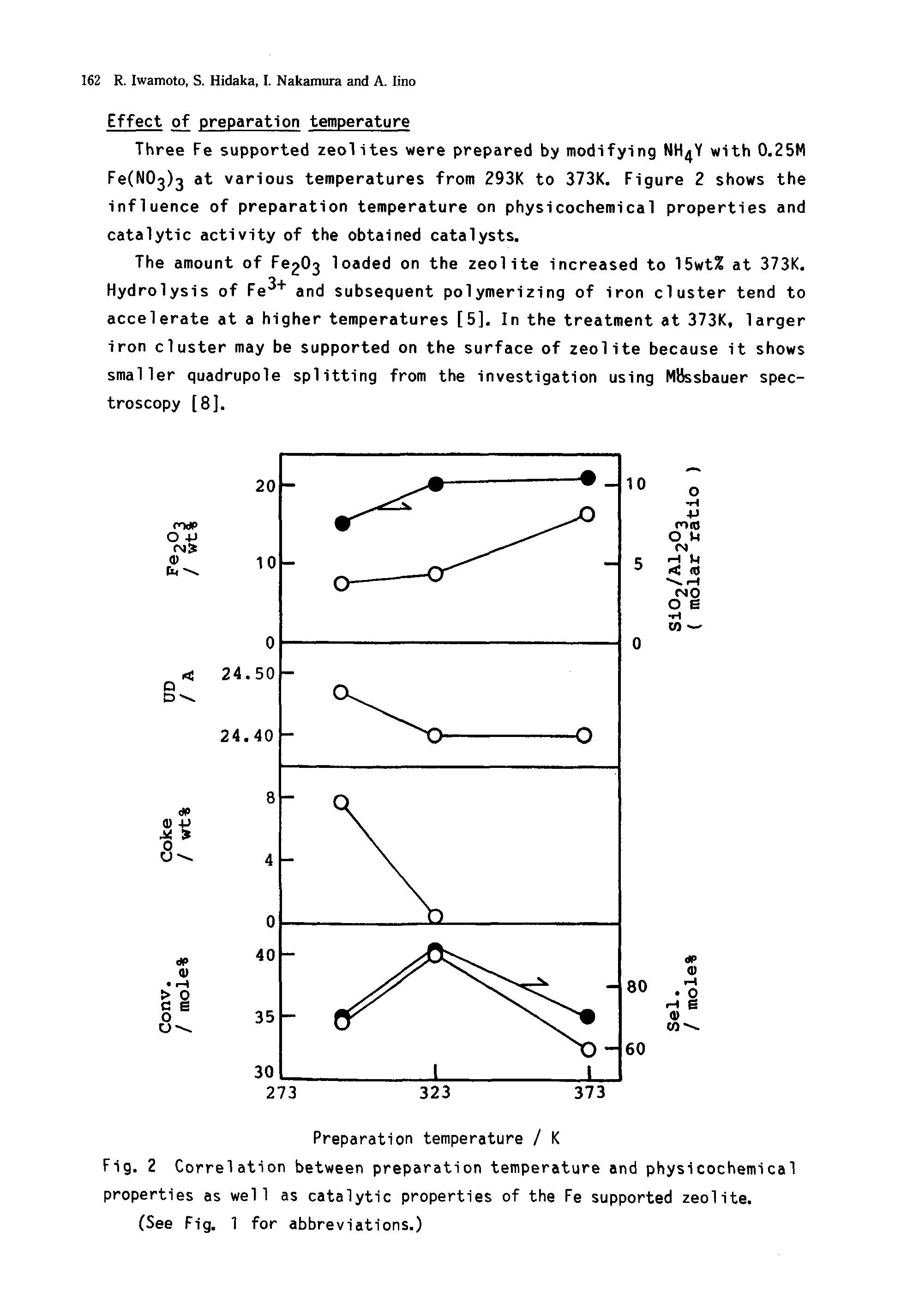 Fig. 2 Correlation between preparation temperature and physicochemical properties as well as catalytic properties of the Fe supported zeolite.