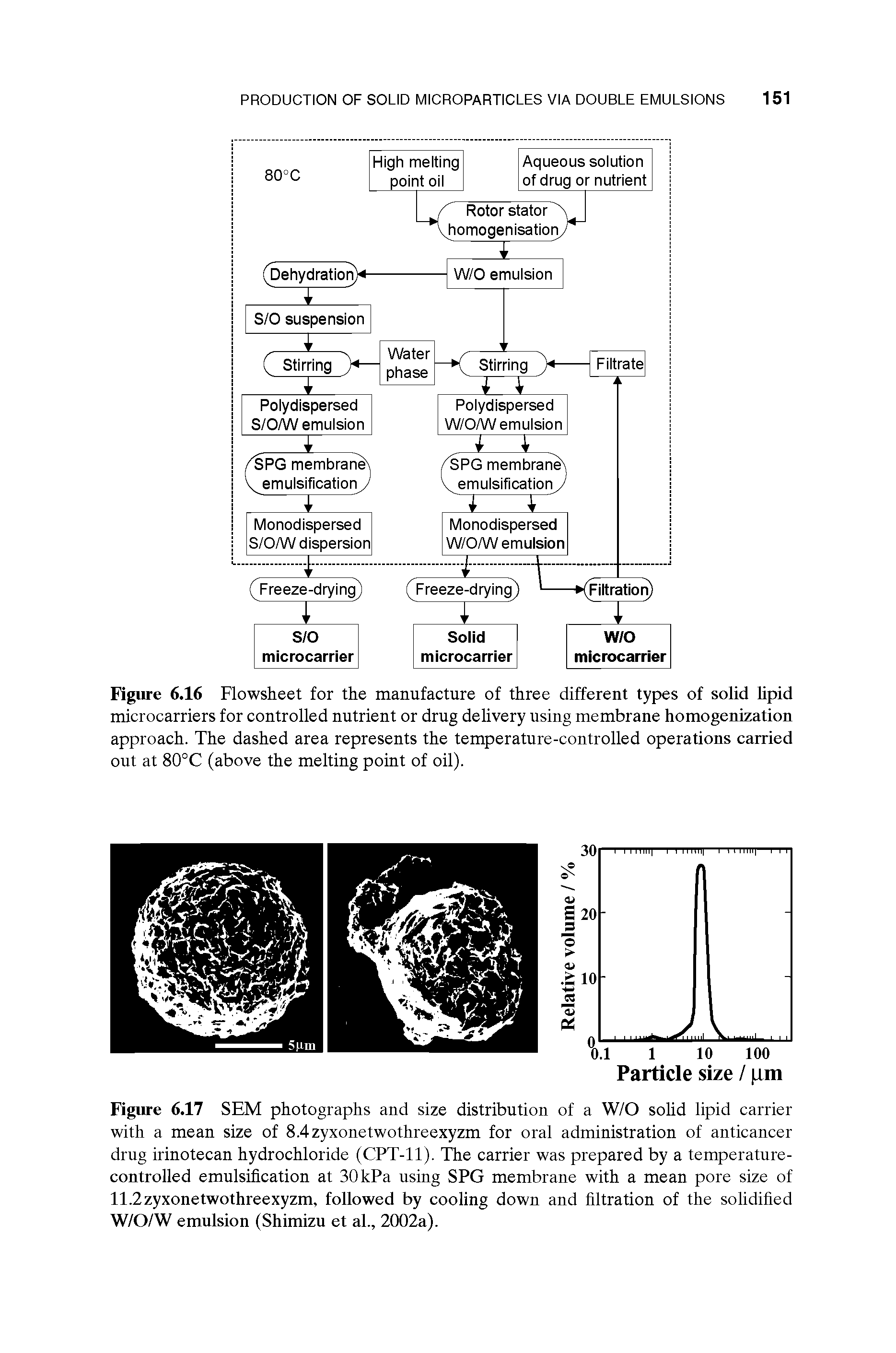 Figure 6.17 SEM photographs and size distribution of a W/O solid lipid carrier with a mean size of 8.4zyxonetwothreexyzm for oral administration of anticancer drng irinotecan hydrochloride (CPT-11). The carrier was prepared by a temperature-controlled emulsification at 30kPa using SPG membrane with a mean pore size of 11.2zyxonetwothreexyzm, followed by cooling down and filtration of the solidified W/O/W emulsion (Shimizu et al., 2002a).