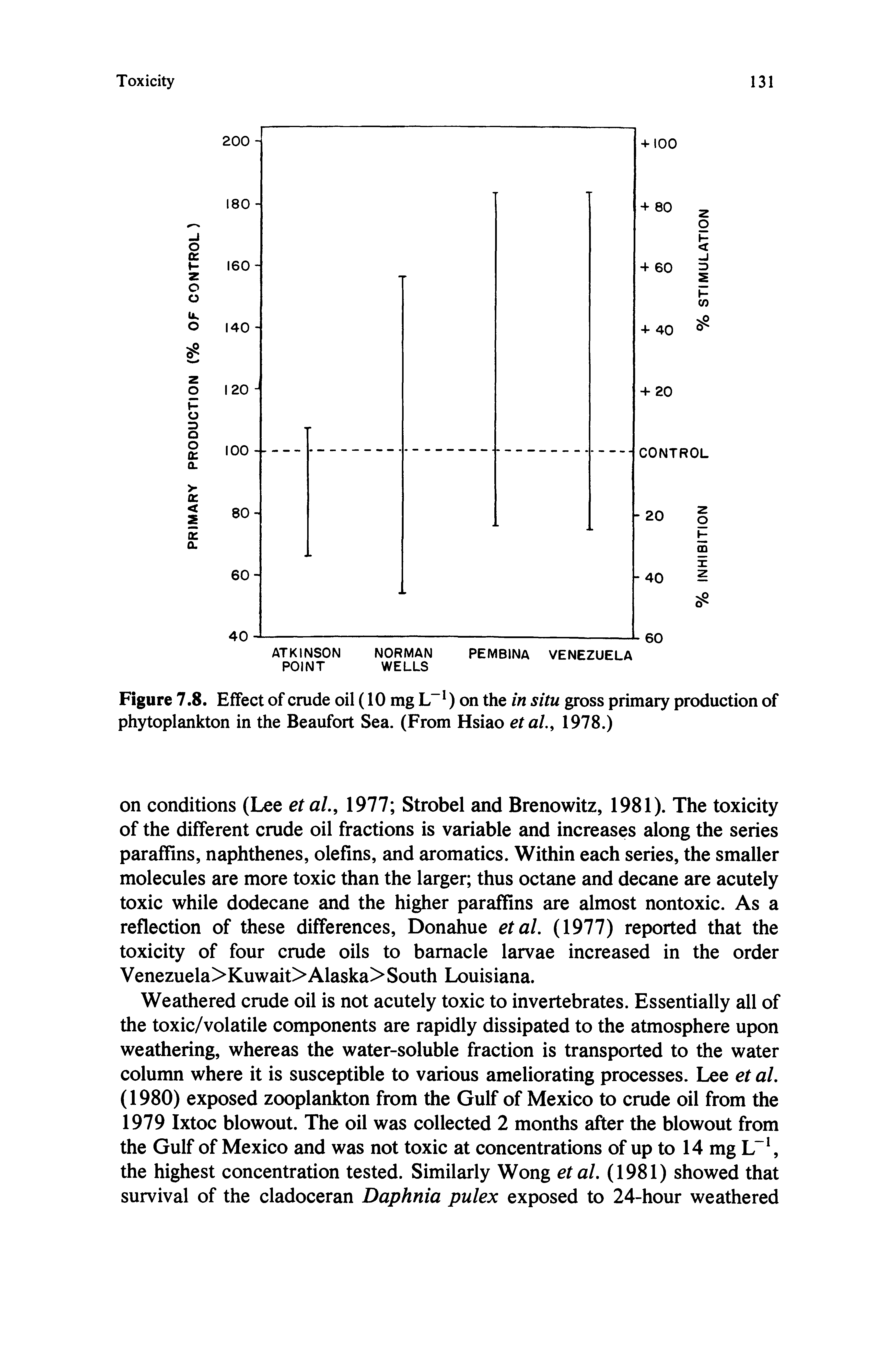 Figure 7.8. Effect of crude oil (10 mg L ) on the in situ gross primary production of phytoplankton in the Beaufort Sea. (From Hsiao etal, 1978.)...