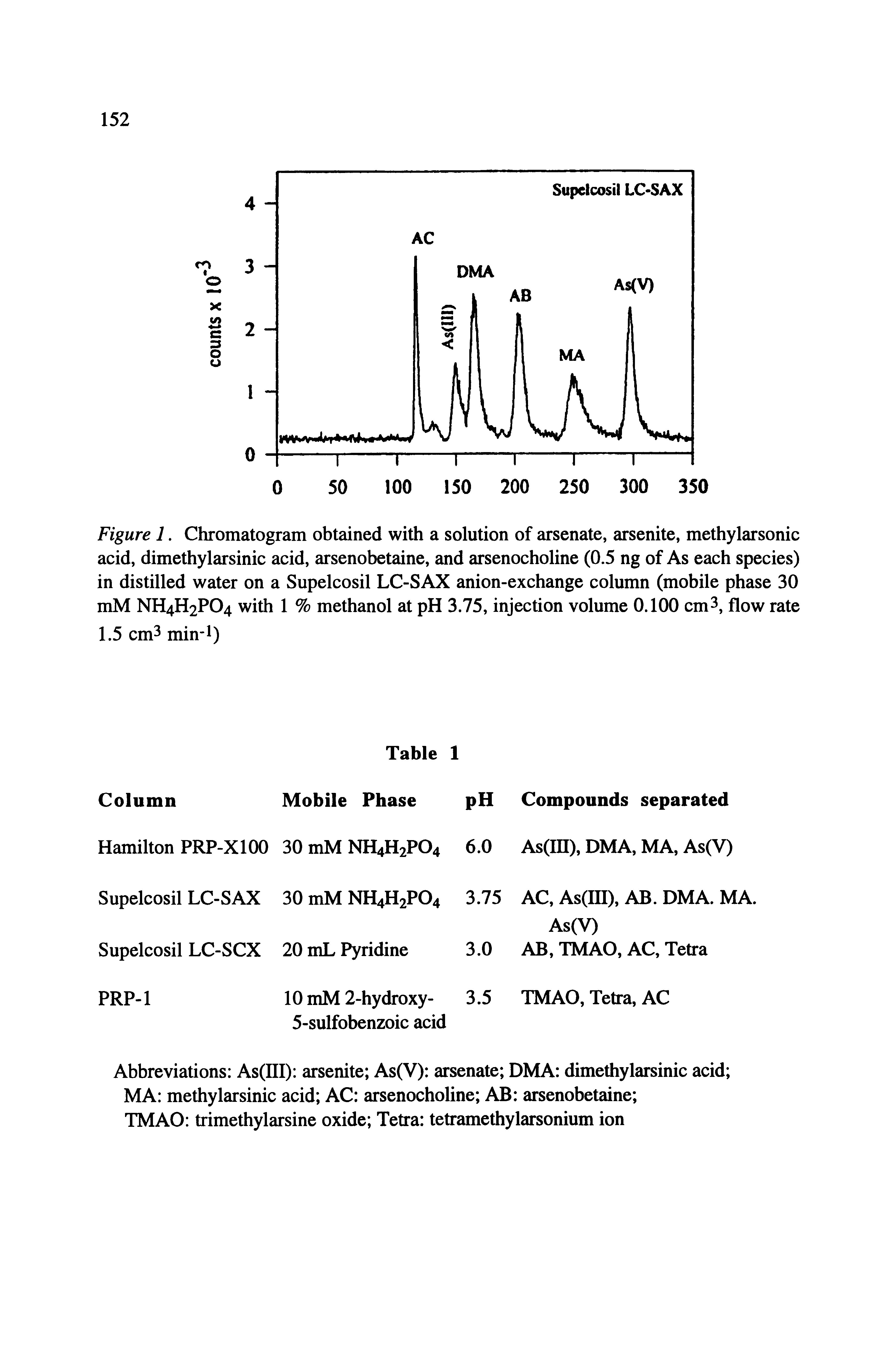 Figure 1. Chromatogram obtained with a solution of arsenate, arsenite, methylarsonic acid, dimethylarsinic acid, arsenobetaine, and arsenocholine (0.5 ng of As each species) in distilled water on a Supelcosil LC-SAX anion-exchange column (mobile phase 30 mM NH4H2PO4 with 1 % methanol at pH 3.75, injection volume 0.100 cm3, flow rate 1.5 cm3 min-l)...