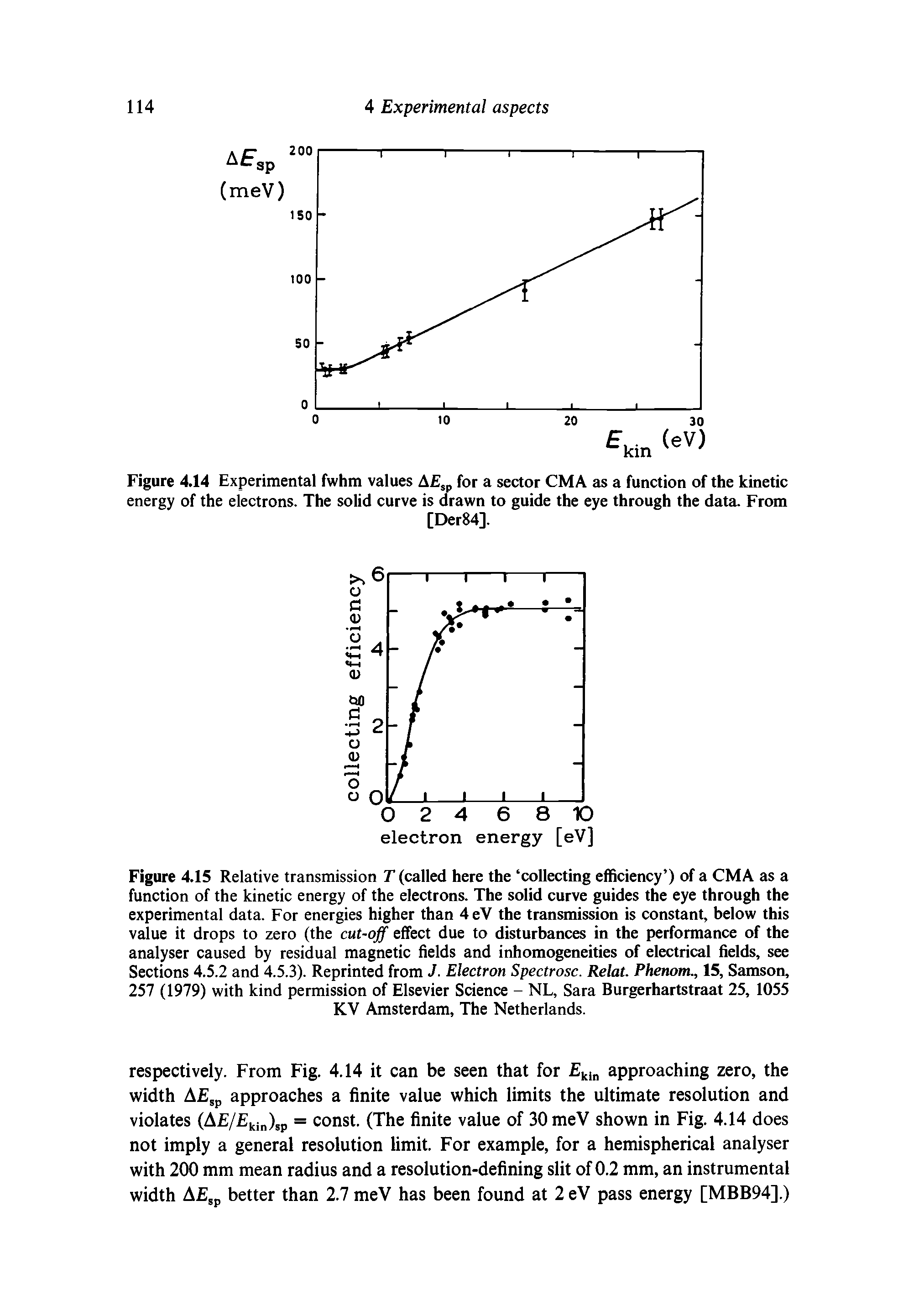 Figure 4.15 Relative transmission T (called here the collecting efficiency ) of a CMA as a function of the kinetic energy of the electrons. The solid curve guides the eye through the experimental data. For energies higher than 4eV the transmission is constant, below this value it drops to zero (the cut-off effect due to disturbances in the performance of the analyser caused by residual magnetic fields and inhomogeneities of electrical fields, see Sections 4.5.2 and 4.5.3). Reprinted from J. Electron Spectrosc. Relat. Phenom., 15, Samson, 257 (1979) with kind permission of Elsevier Science - NL, Sara Burgerhartstraat 25, 1055 KV Amsterdam, The Netherlands.