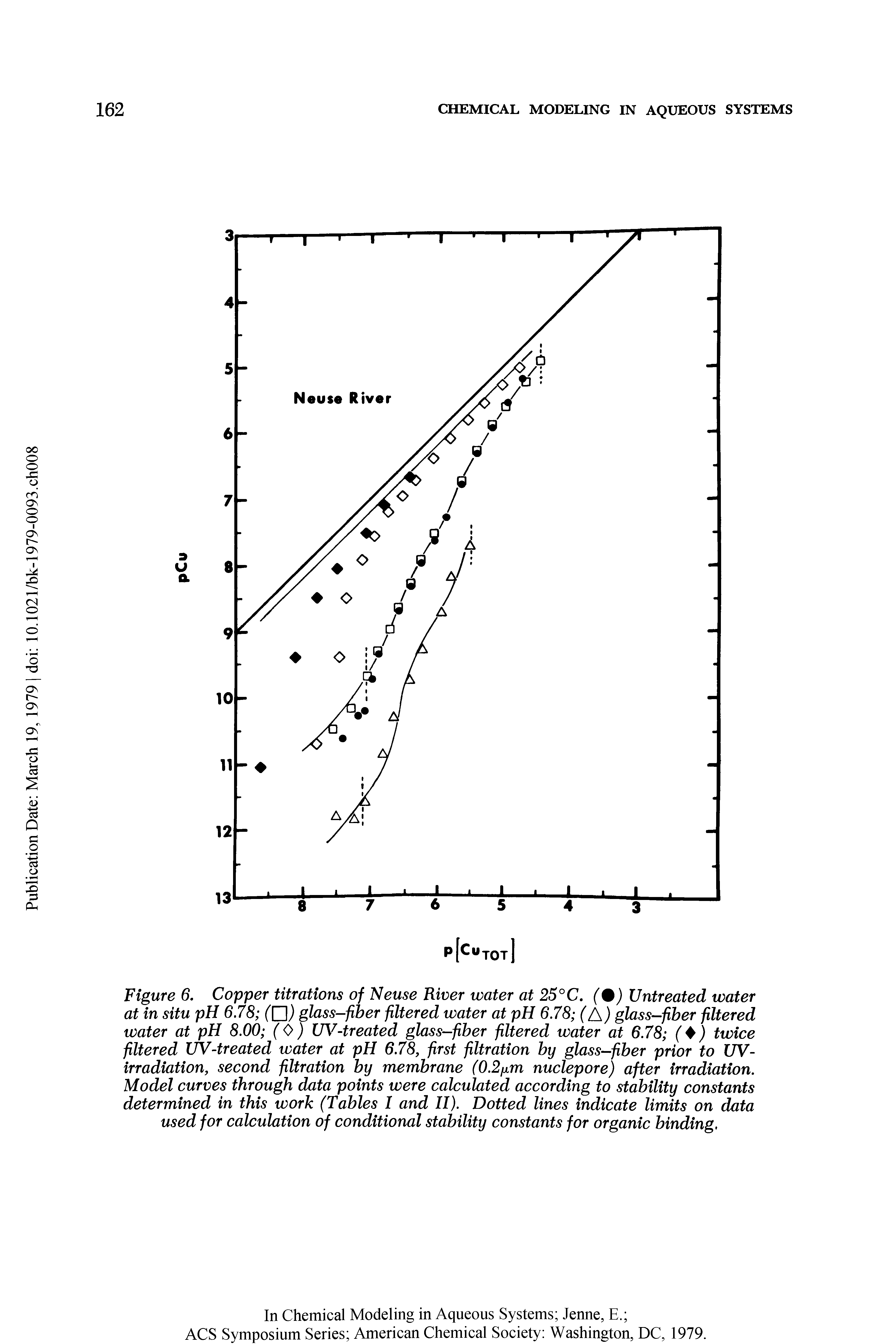 Figure 6. Copper titrations of Neuse River water at 25°C. (%) Untreated water at in situ pH 6.78 glass-fiber filtered water at pH 6.78 (A) glass-fiber filtered water at pH 8.00 (0) UV-treated glass—fiber filtered water at 6.78 (4) twice filtered XJV-treated water at pH 6.78, first filtration by glass-fiber prior to UV-irradiation, second filtration by membrane (0.2fxm nuclepore) after irradiation. Model curves through data points were calculated according to stability constants determined in this work (Tables I and II). Dotted lines indicate limits on data used for calculation of conditional stability constants for organic binding.